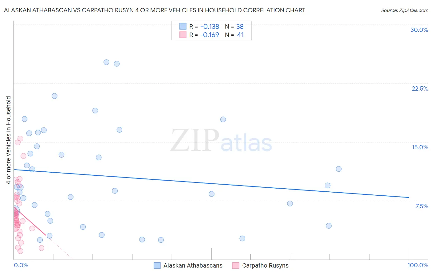 Alaskan Athabascan vs Carpatho Rusyn 4 or more Vehicles in Household