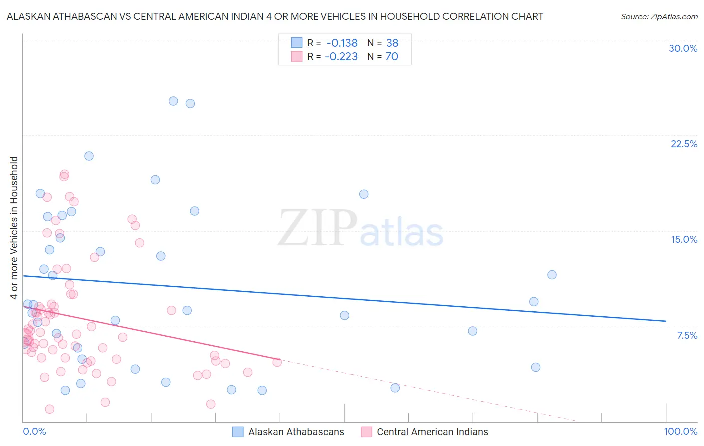 Alaskan Athabascan vs Central American Indian 4 or more Vehicles in Household