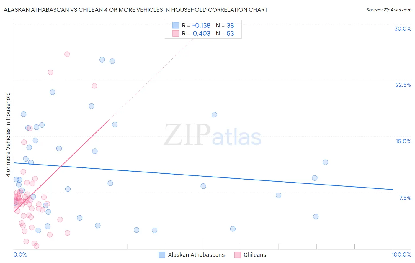 Alaskan Athabascan vs Chilean 4 or more Vehicles in Household