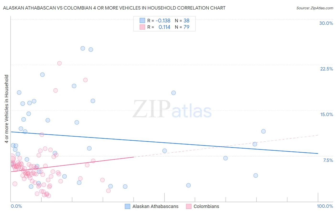 Alaskan Athabascan vs Colombian 4 or more Vehicles in Household