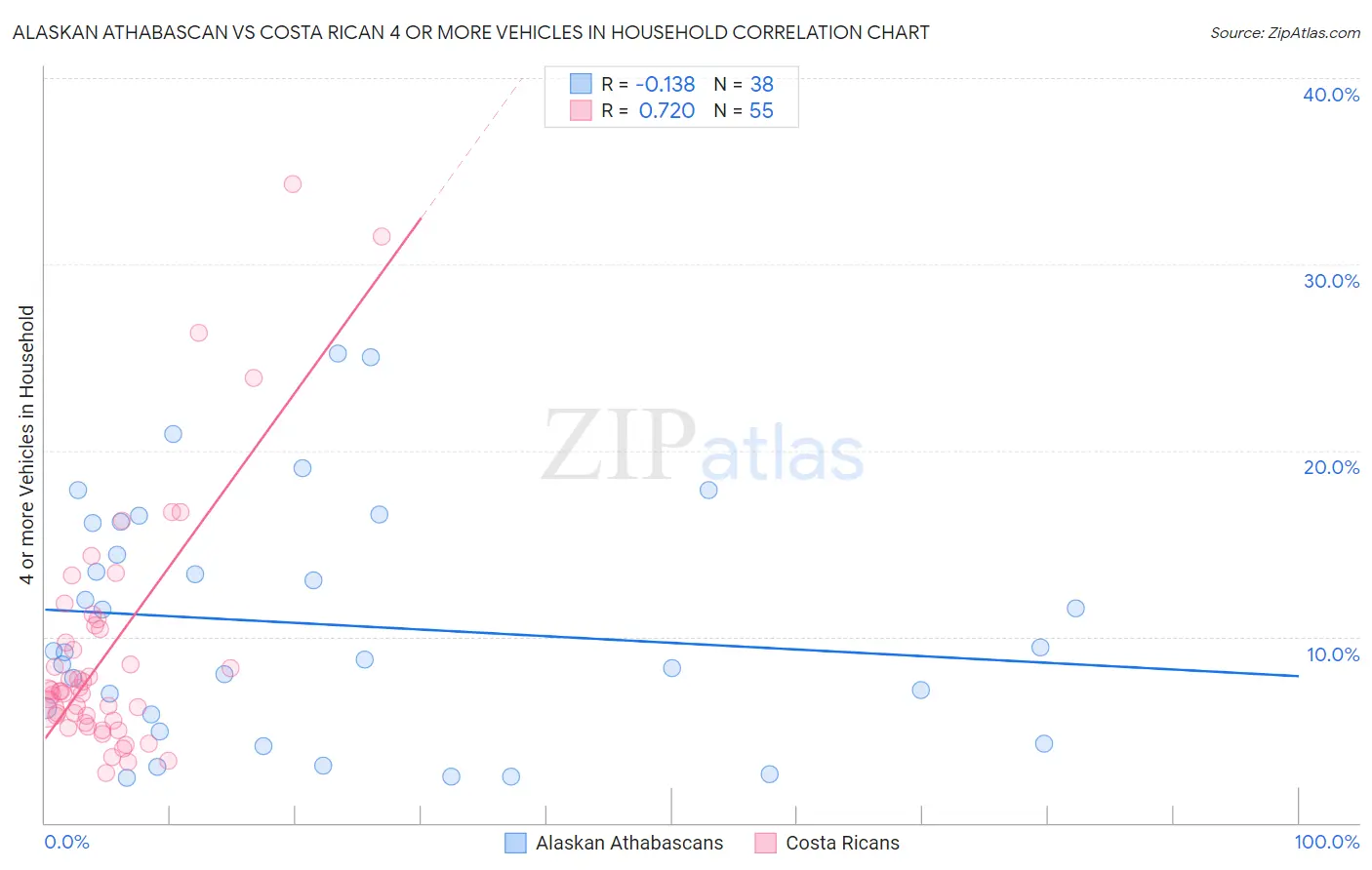 Alaskan Athabascan vs Costa Rican 4 or more Vehicles in Household