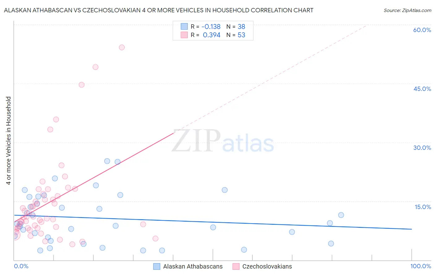 Alaskan Athabascan vs Czechoslovakian 4 or more Vehicles in Household
