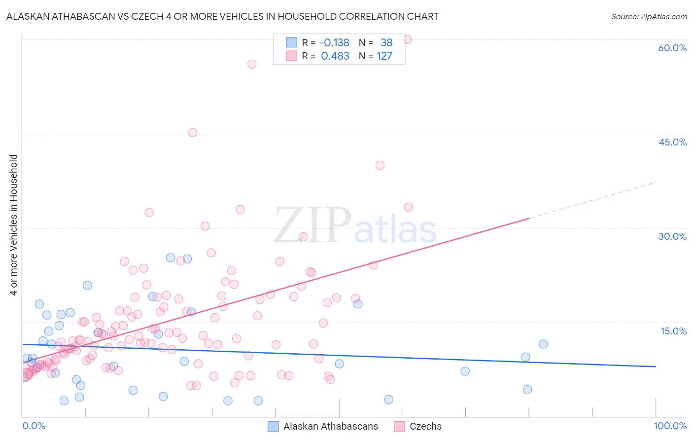 Alaskan Athabascan vs Czech 4 or more Vehicles in Household