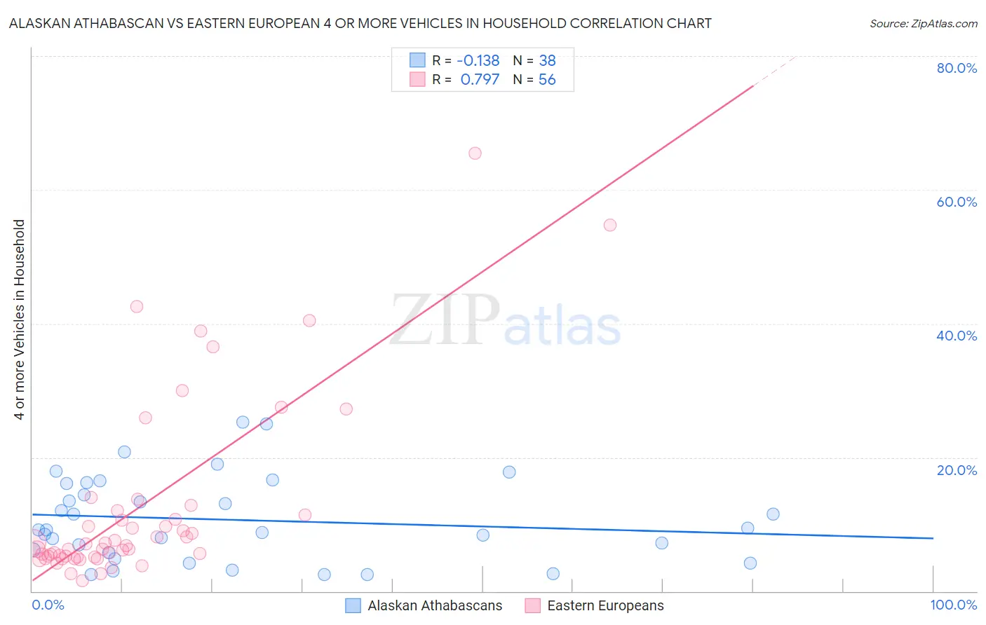 Alaskan Athabascan vs Eastern European 4 or more Vehicles in Household