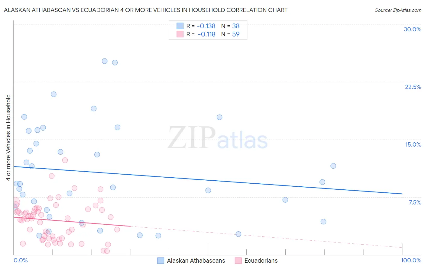 Alaskan Athabascan vs Ecuadorian 4 or more Vehicles in Household