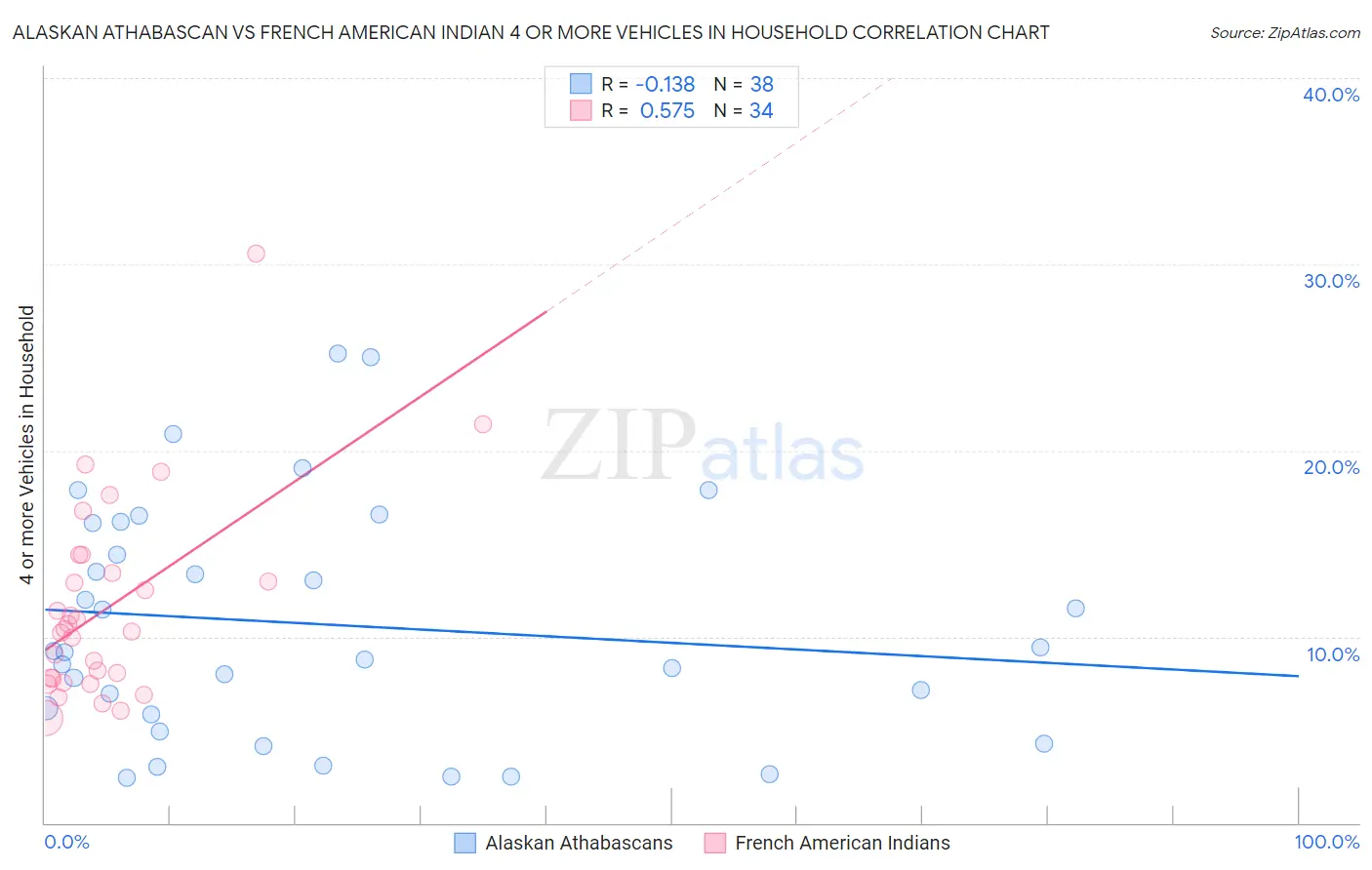 Alaskan Athabascan vs French American Indian 4 or more Vehicles in Household
