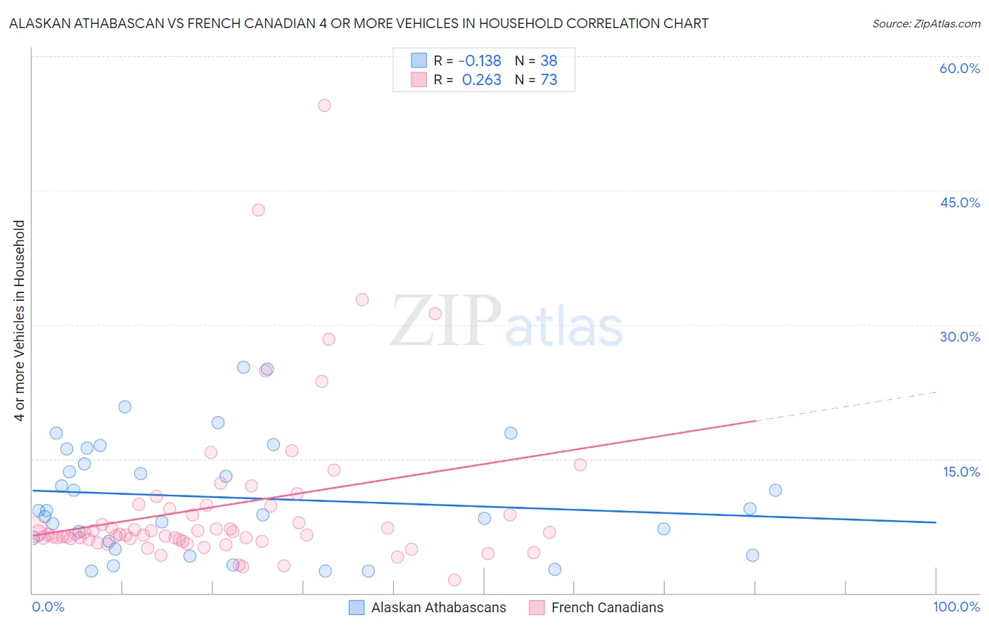 Alaskan Athabascan vs French Canadian 4 or more Vehicles in Household