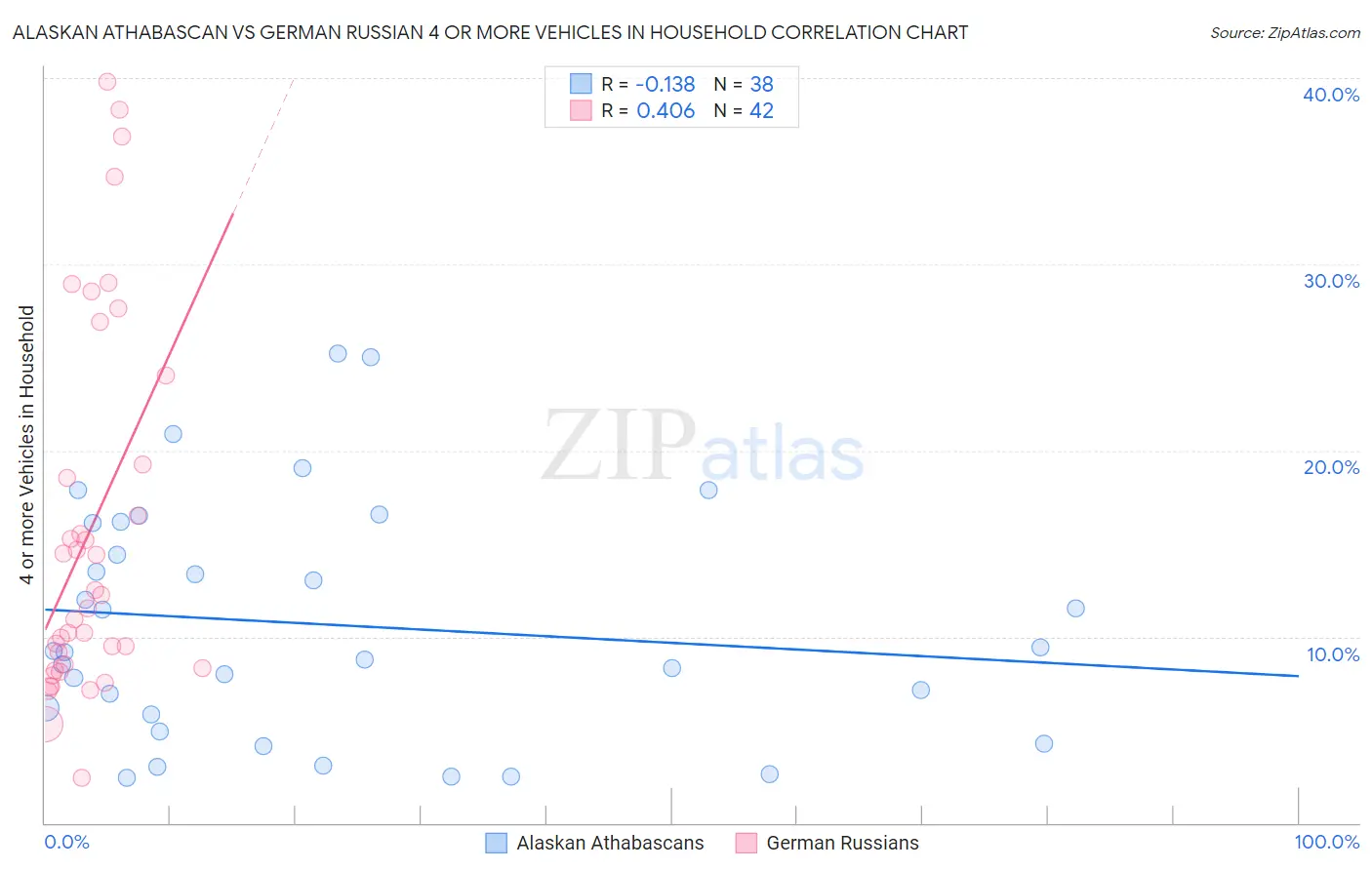 Alaskan Athabascan vs German Russian 4 or more Vehicles in Household