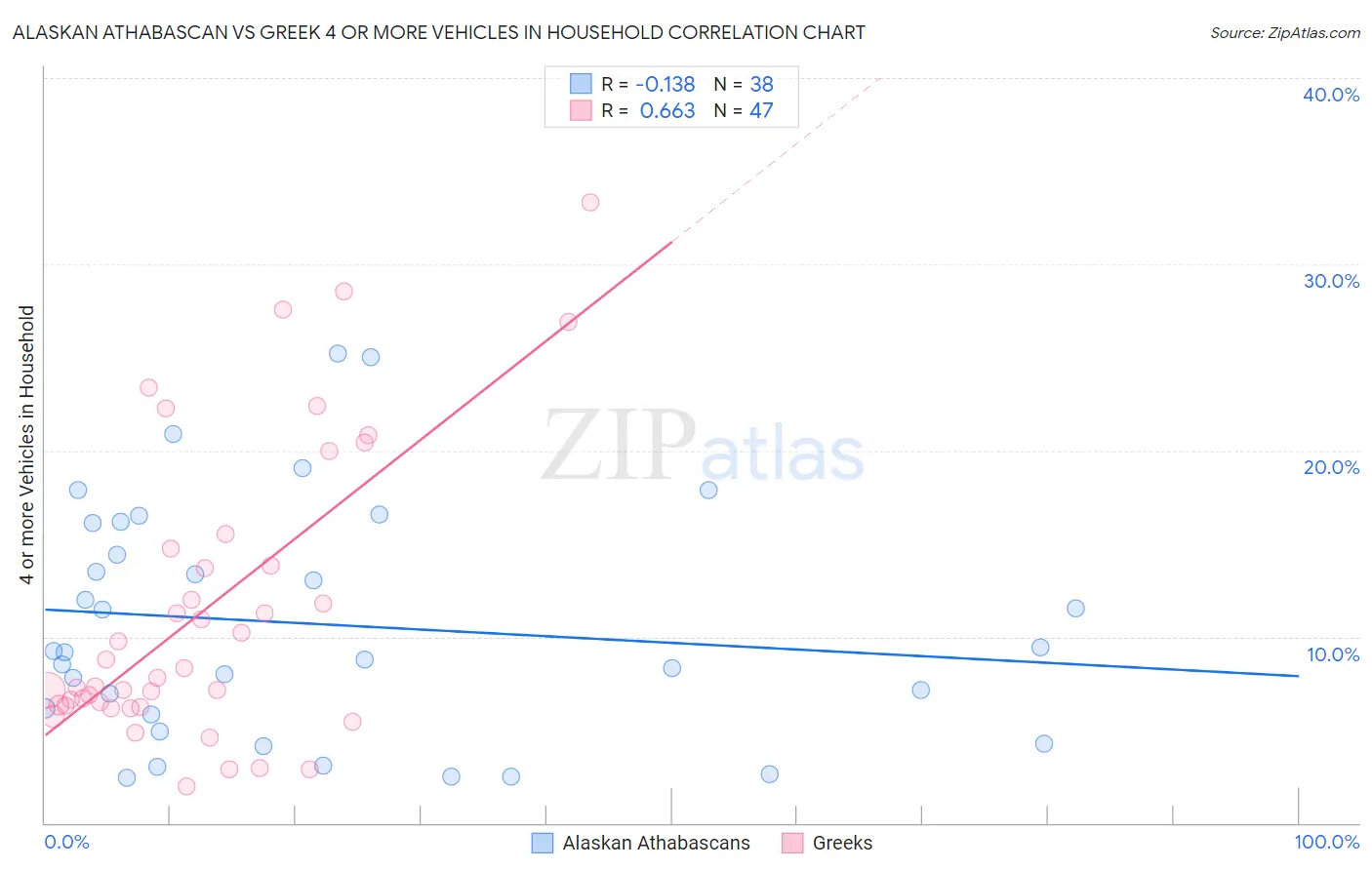 Alaskan Athabascan vs Greek 4 or more Vehicles in Household