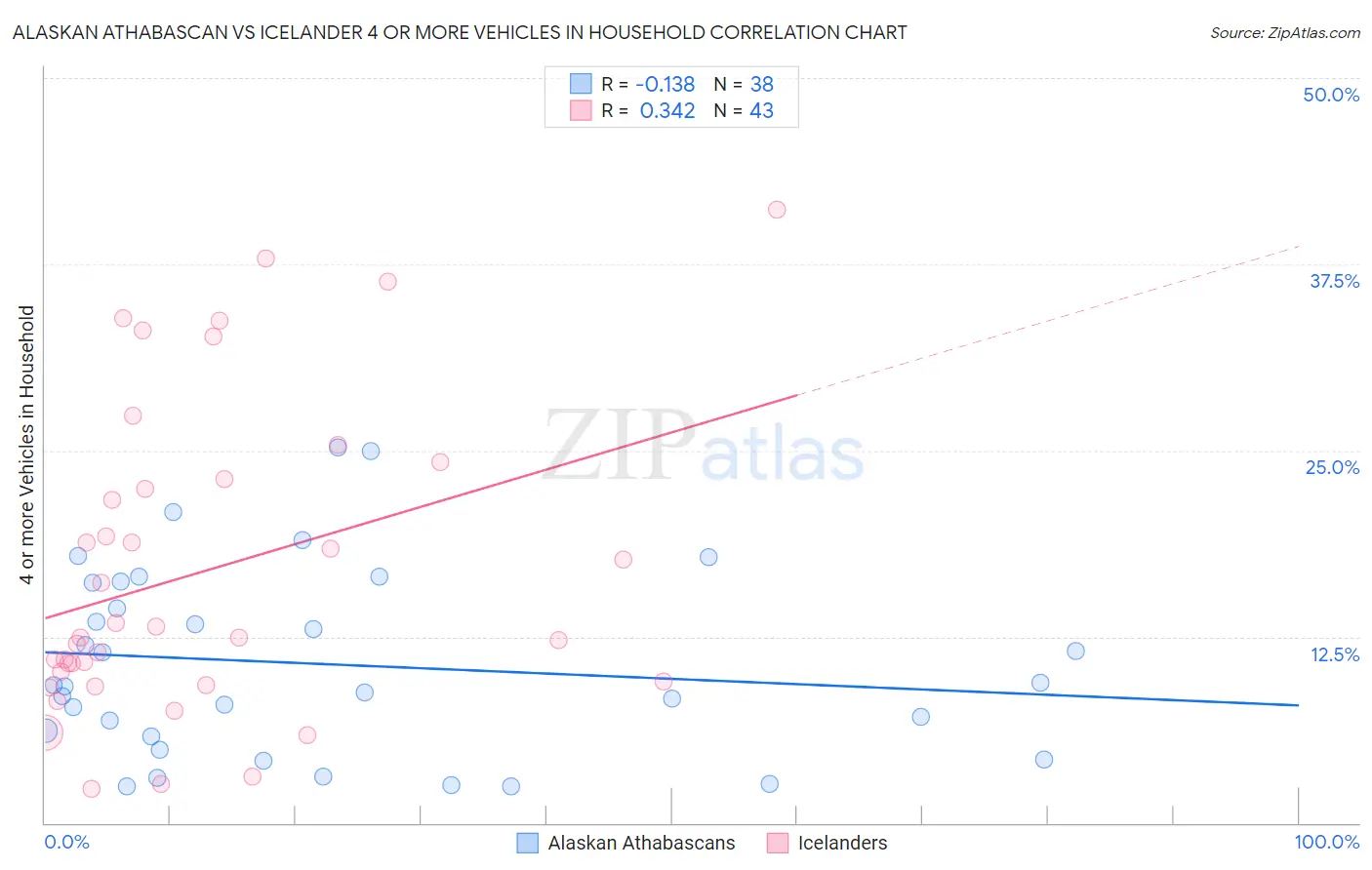Alaskan Athabascan vs Icelander 4 or more Vehicles in Household