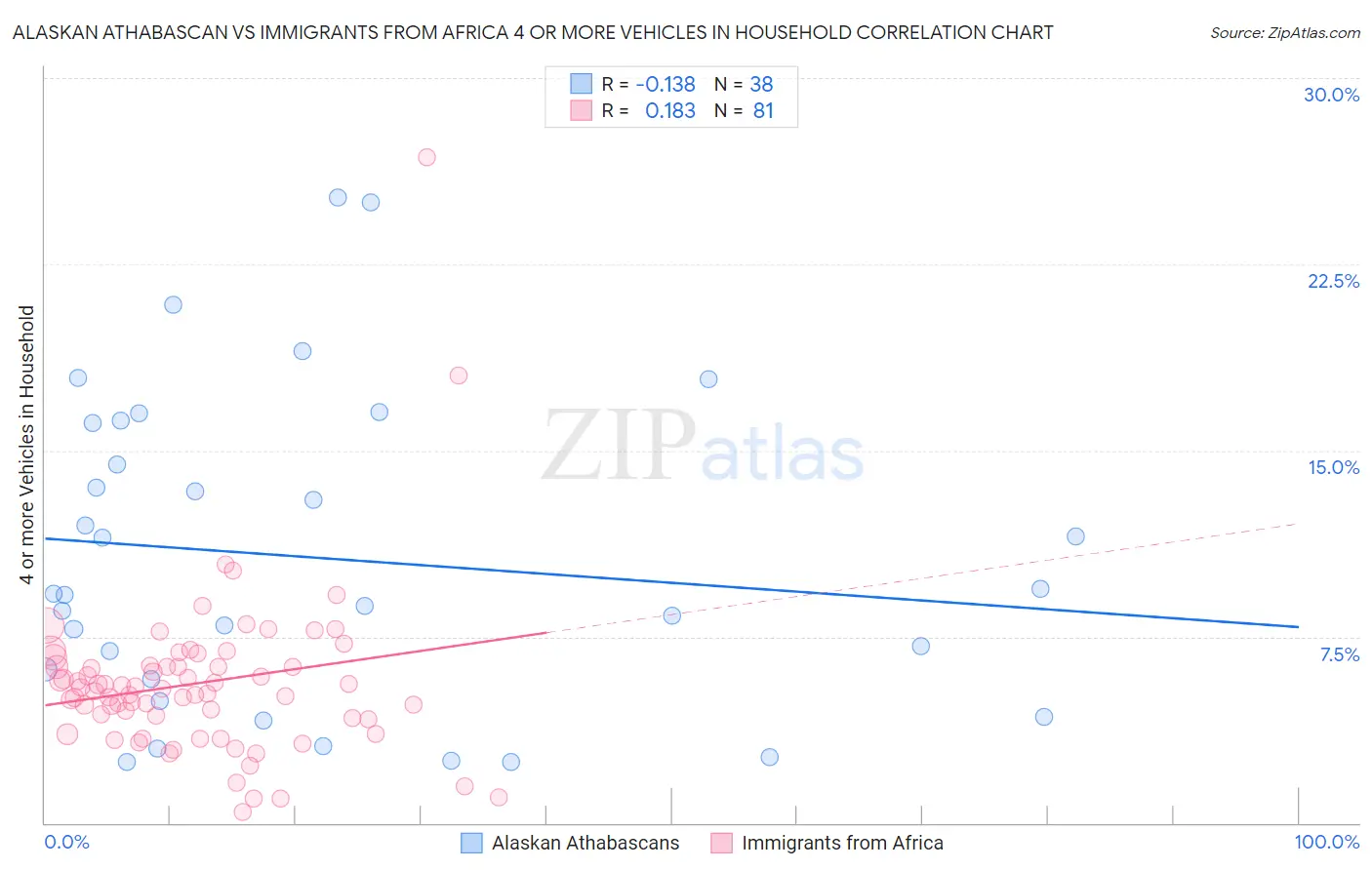 Alaskan Athabascan vs Immigrants from Africa 4 or more Vehicles in Household