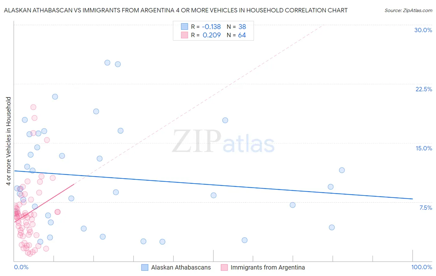 Alaskan Athabascan vs Immigrants from Argentina 4 or more Vehicles in Household