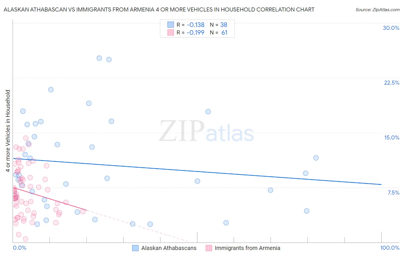 Alaskan Athabascan vs Immigrants from Armenia 4 or more Vehicles in Household