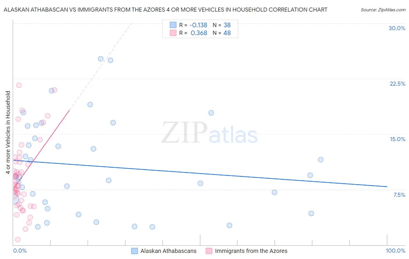 Alaskan Athabascan vs Immigrants from the Azores 4 or more Vehicles in Household