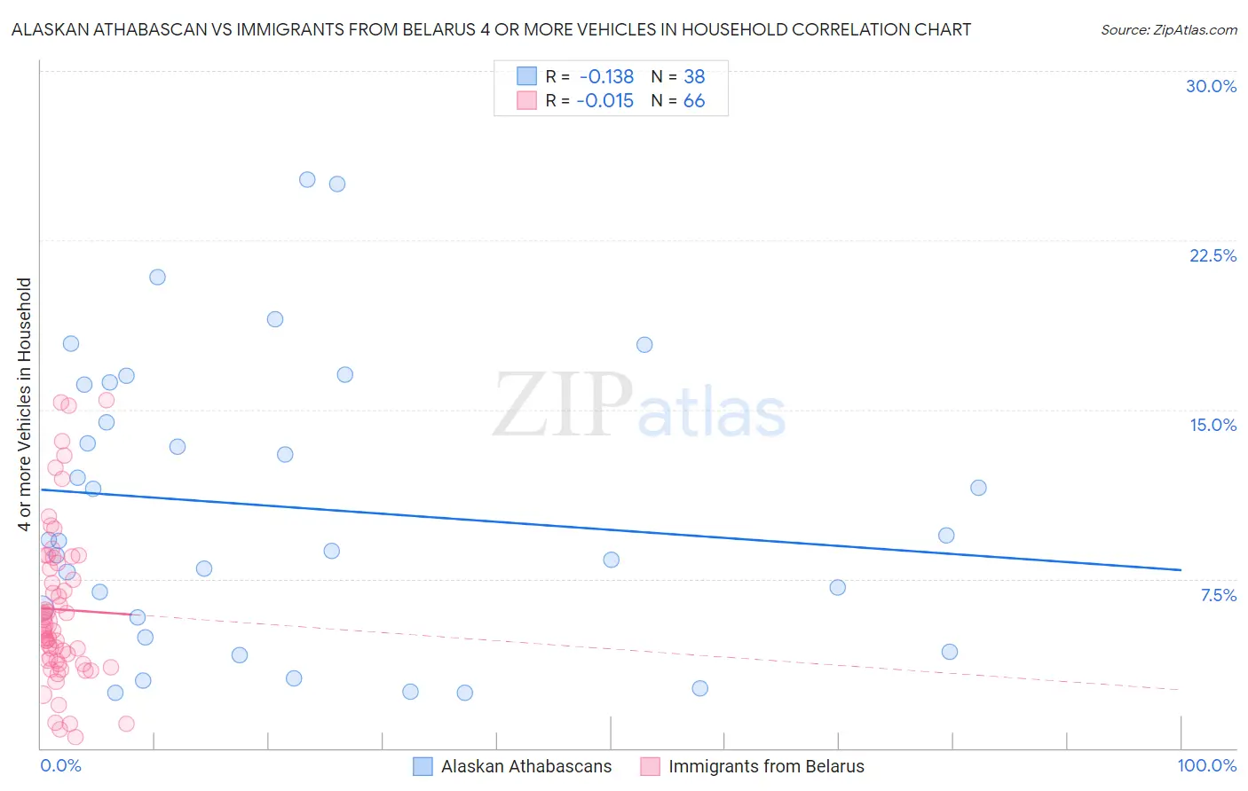 Alaskan Athabascan vs Immigrants from Belarus 4 or more Vehicles in Household