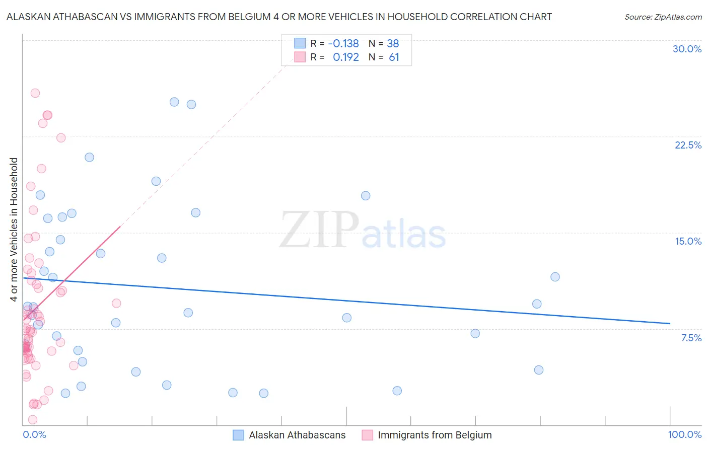Alaskan Athabascan vs Immigrants from Belgium 4 or more Vehicles in Household
