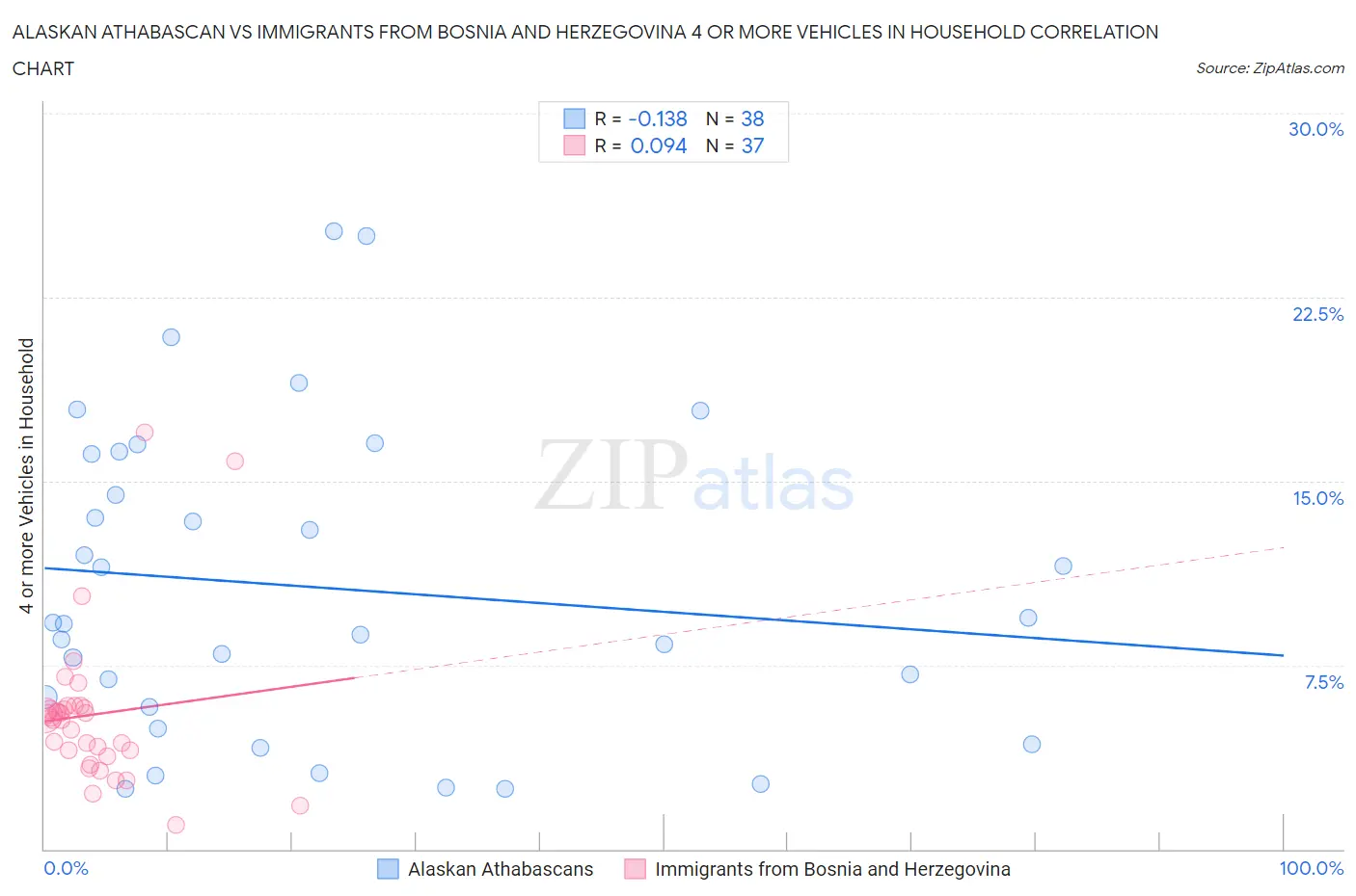 Alaskan Athabascan vs Immigrants from Bosnia and Herzegovina 4 or more Vehicles in Household