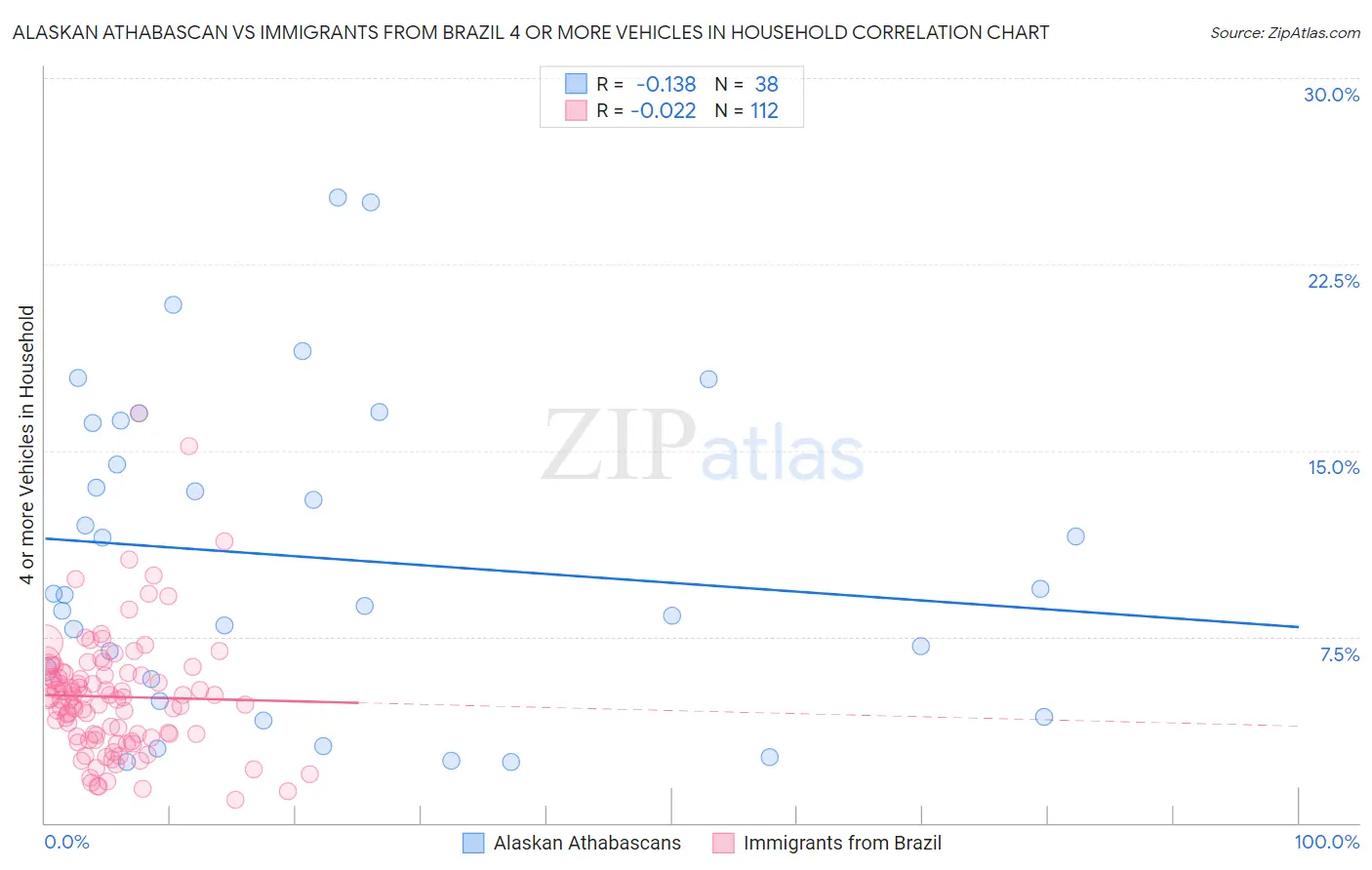 Alaskan Athabascan vs Immigrants from Brazil 4 or more Vehicles in Household