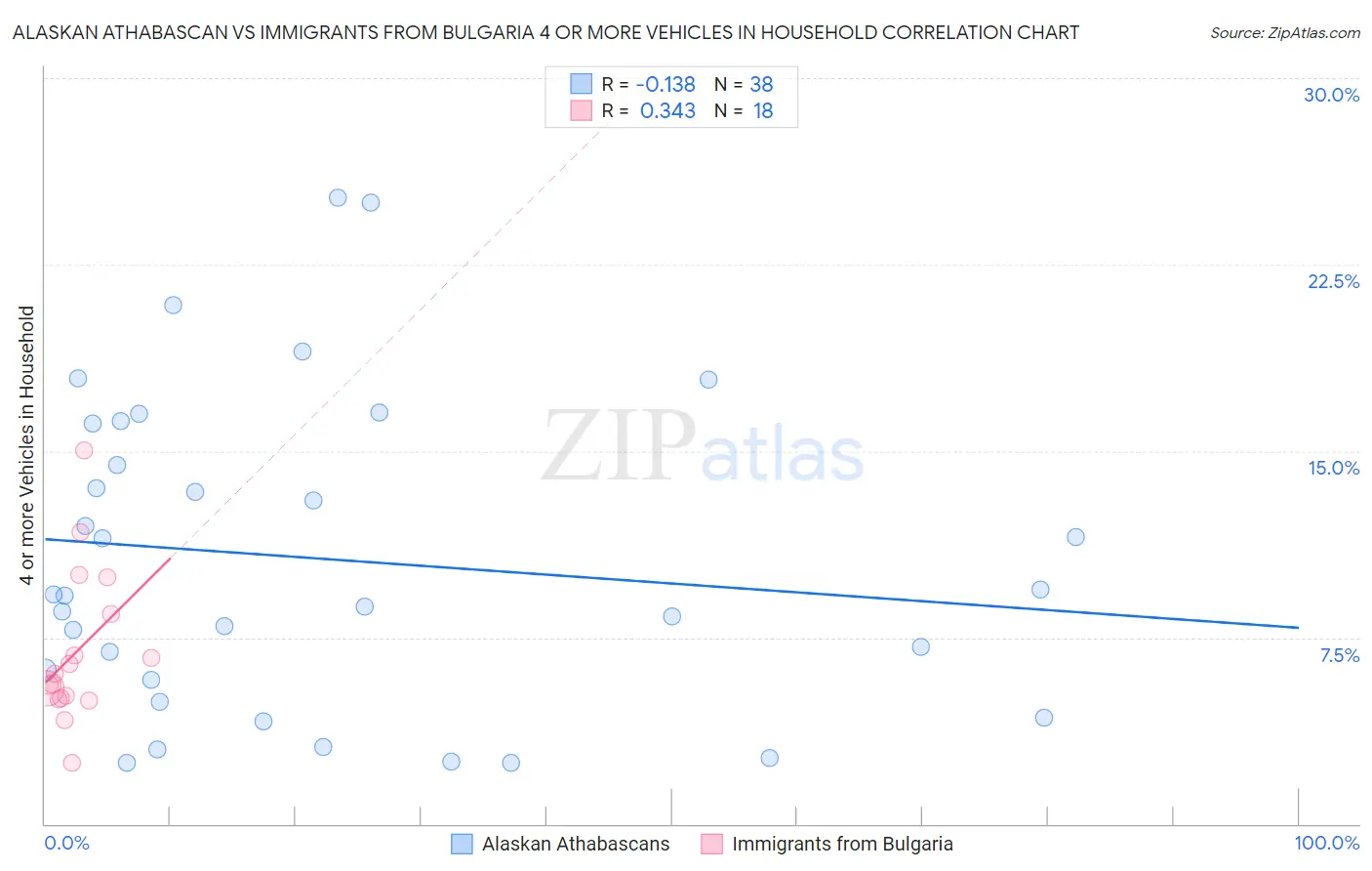 Alaskan Athabascan vs Immigrants from Bulgaria 4 or more Vehicles in Household