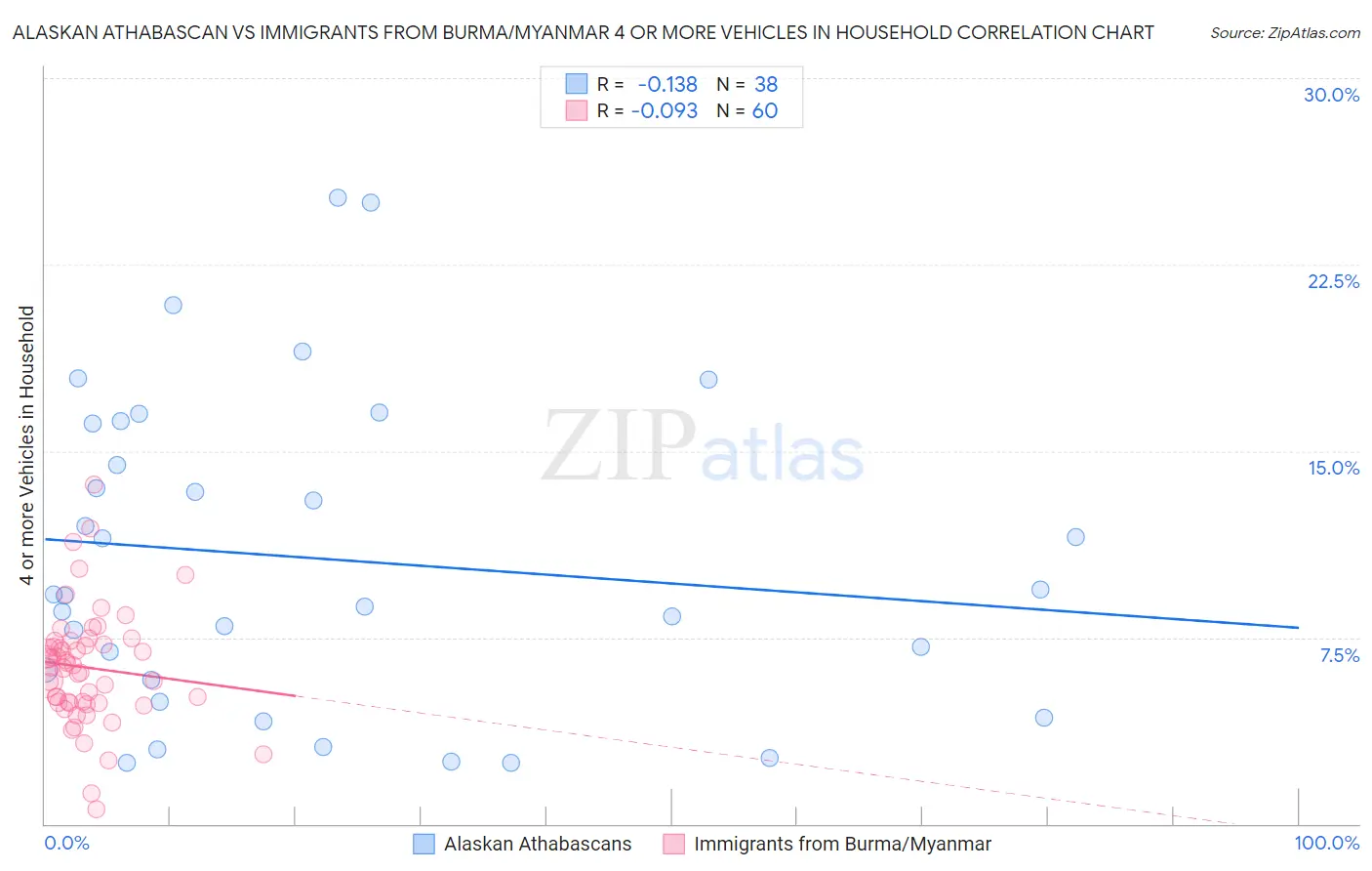 Alaskan Athabascan vs Immigrants from Burma/Myanmar 4 or more Vehicles in Household