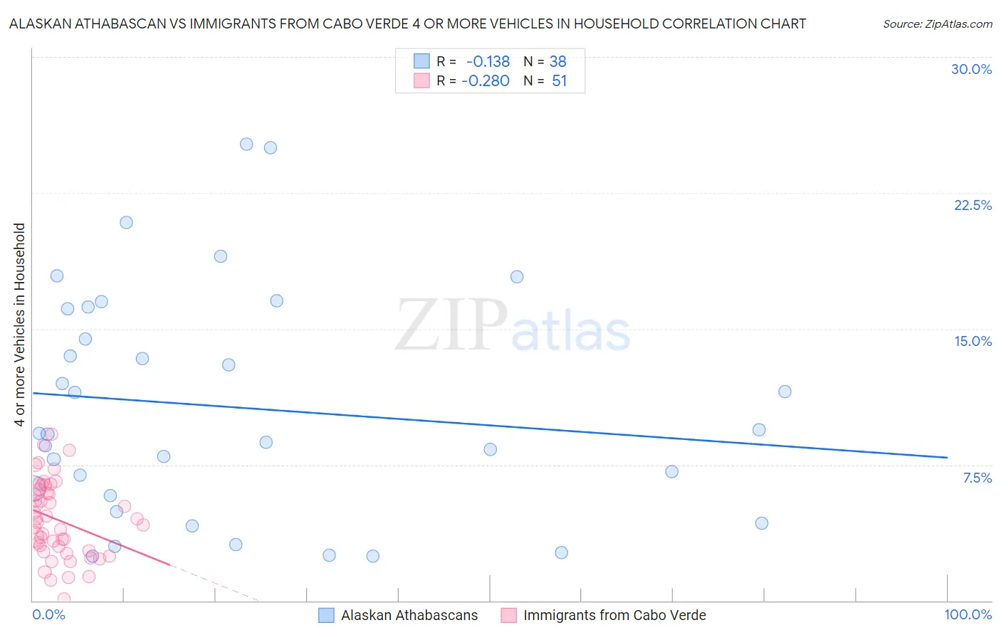 Alaskan Athabascan vs Immigrants from Cabo Verde 4 or more Vehicles in Household