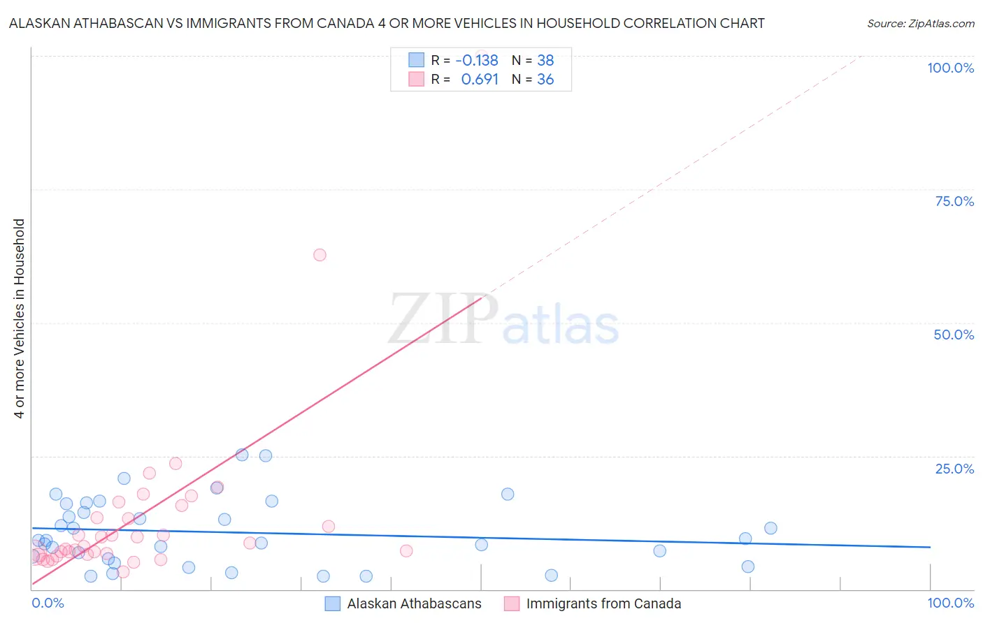 Alaskan Athabascan vs Immigrants from Canada 4 or more Vehicles in Household