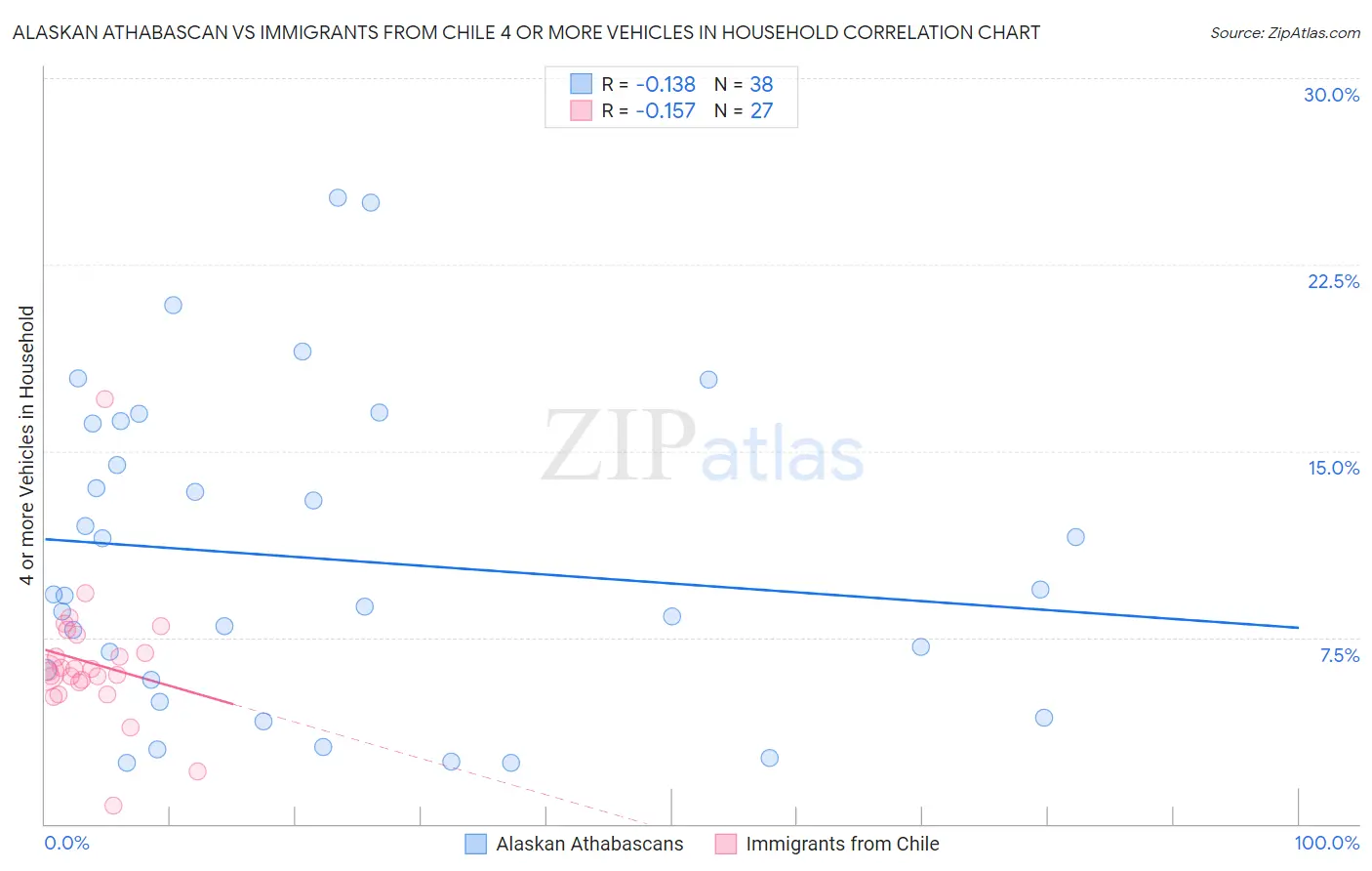 Alaskan Athabascan vs Immigrants from Chile 4 or more Vehicles in Household