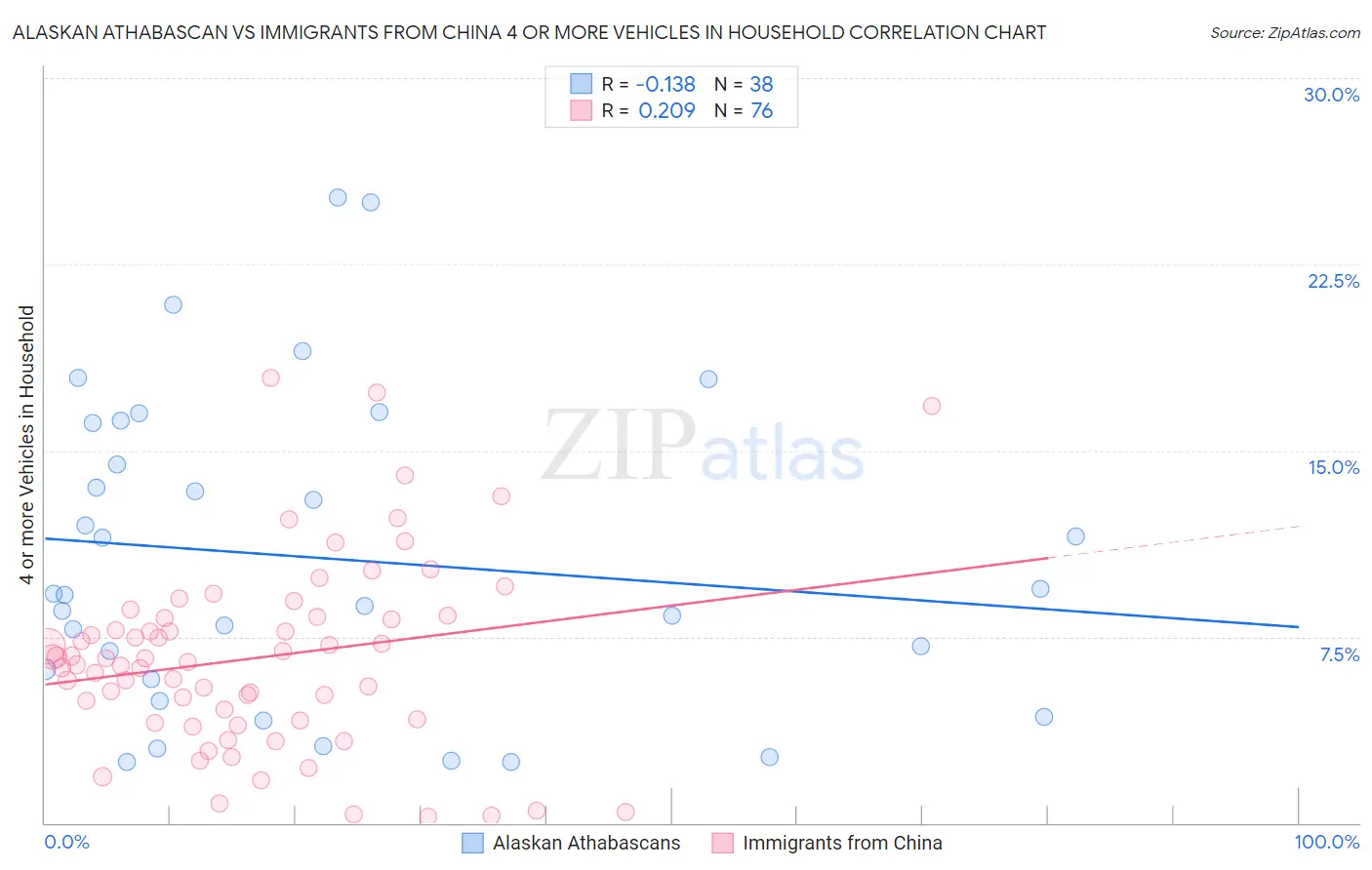 Alaskan Athabascan vs Immigrants from China 4 or more Vehicles in Household