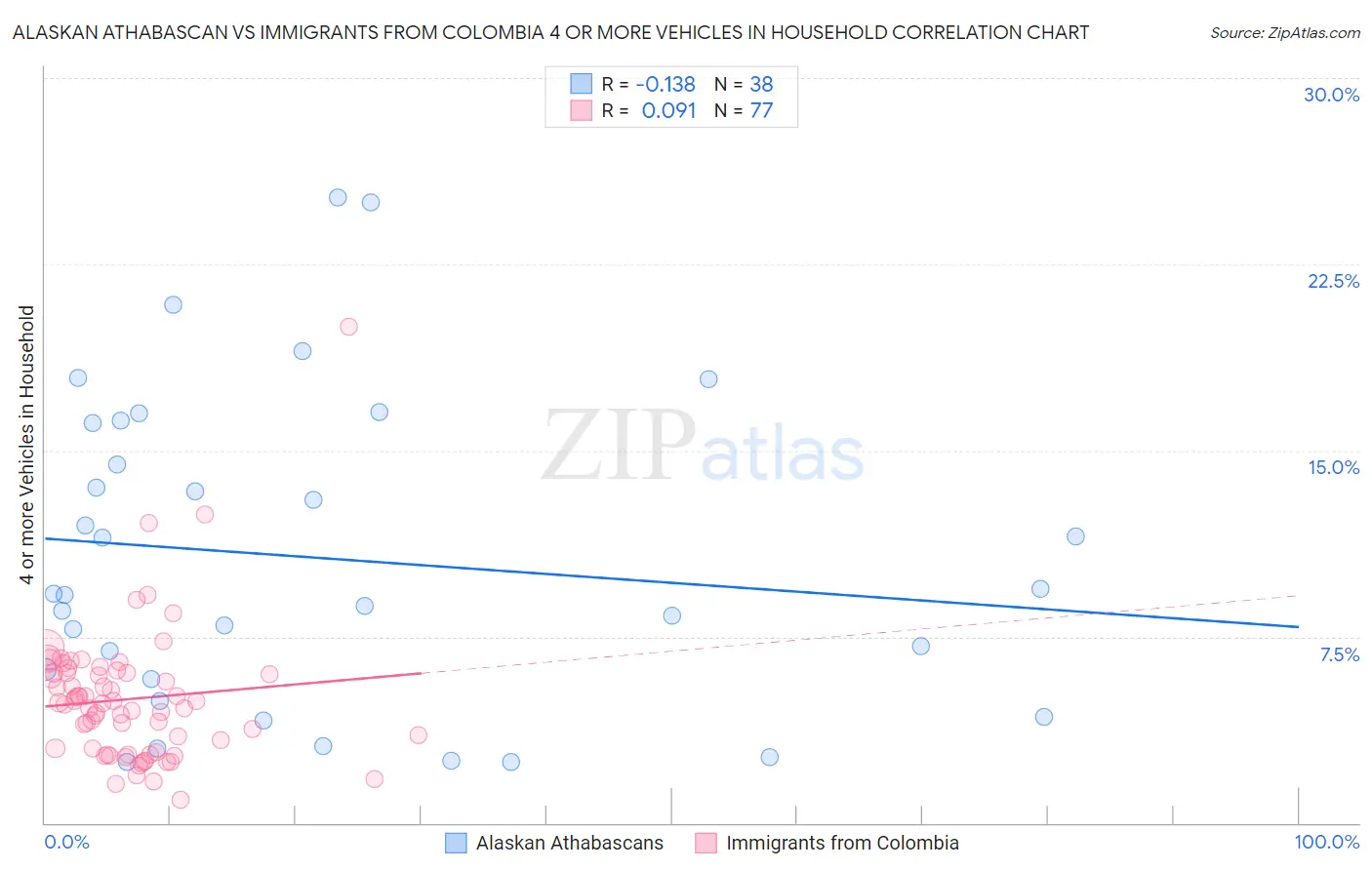 Alaskan Athabascan vs Immigrants from Colombia 4 or more Vehicles in Household