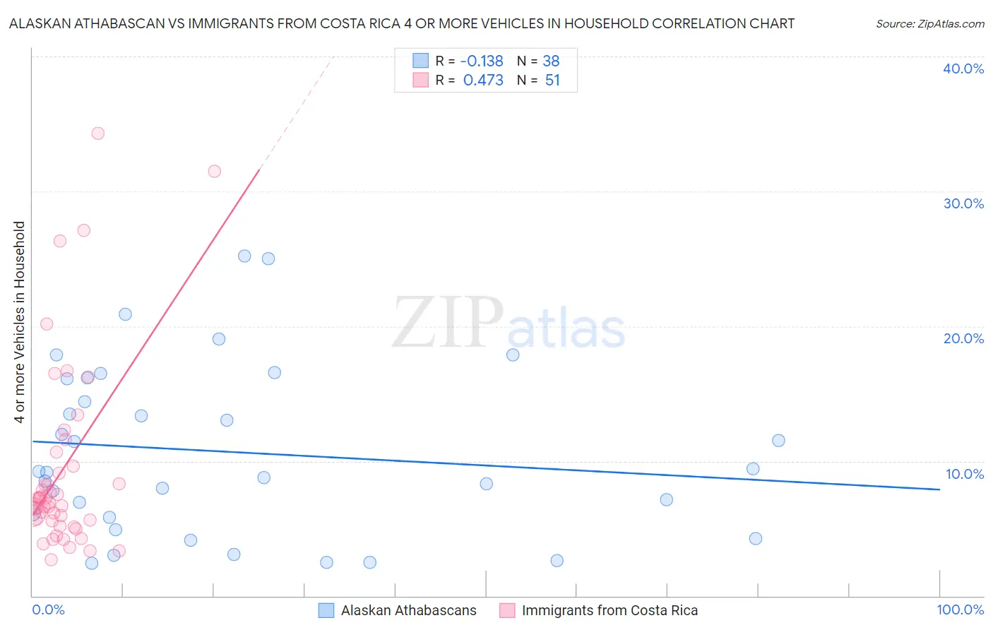 Alaskan Athabascan vs Immigrants from Costa Rica 4 or more Vehicles in Household