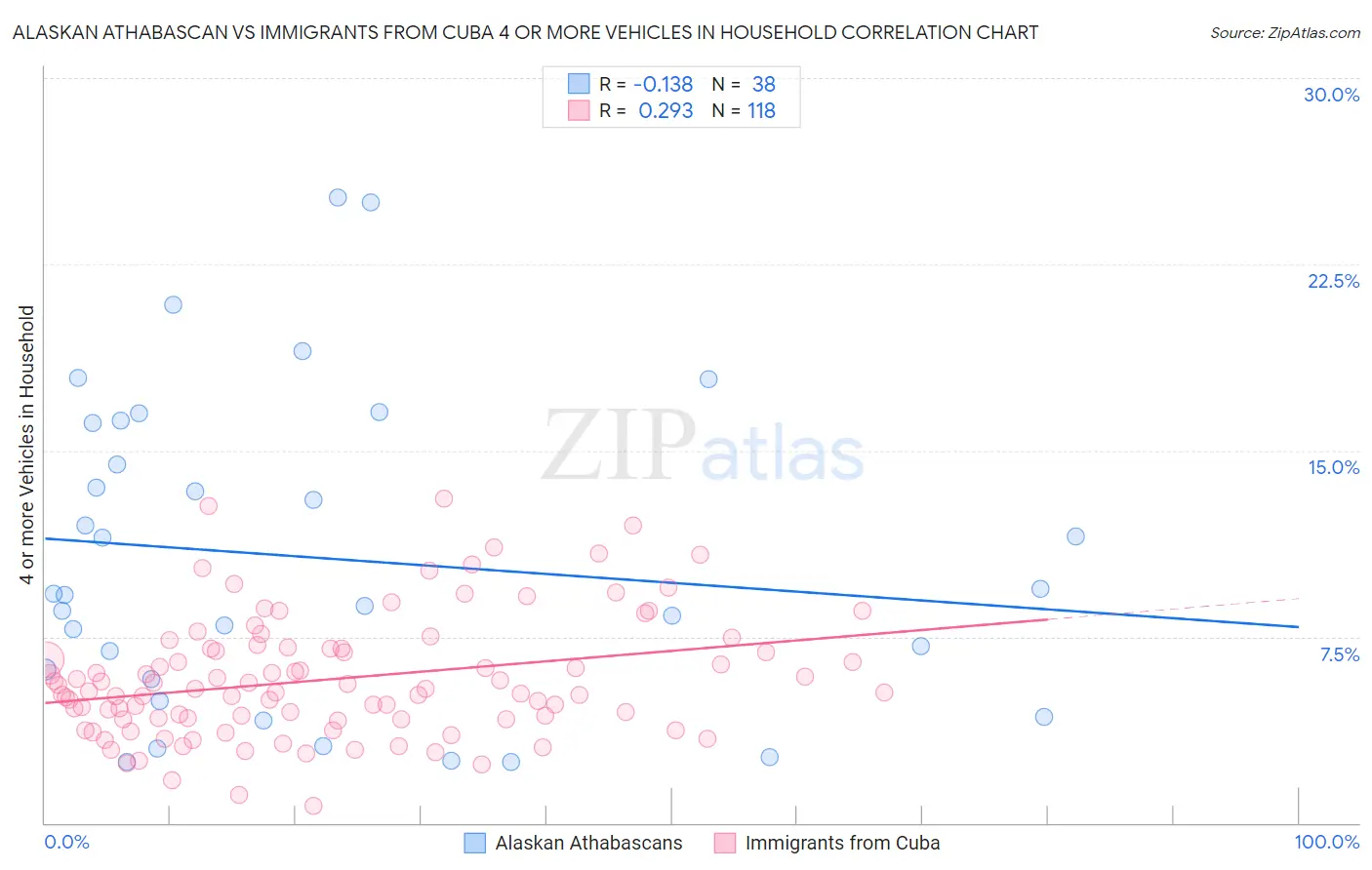 Alaskan Athabascan vs Immigrants from Cuba 4 or more Vehicles in Household