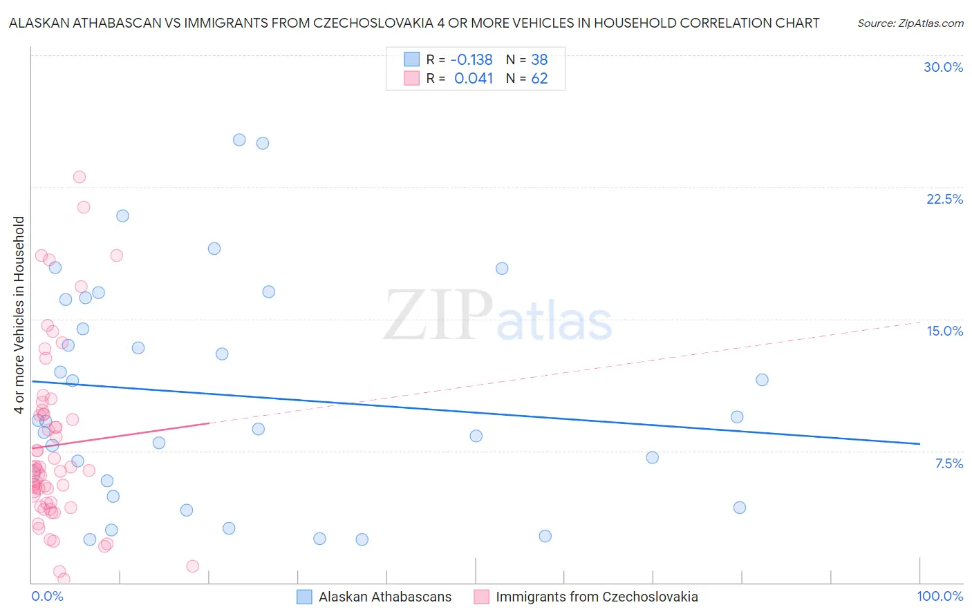 Alaskan Athabascan vs Immigrants from Czechoslovakia 4 or more Vehicles in Household