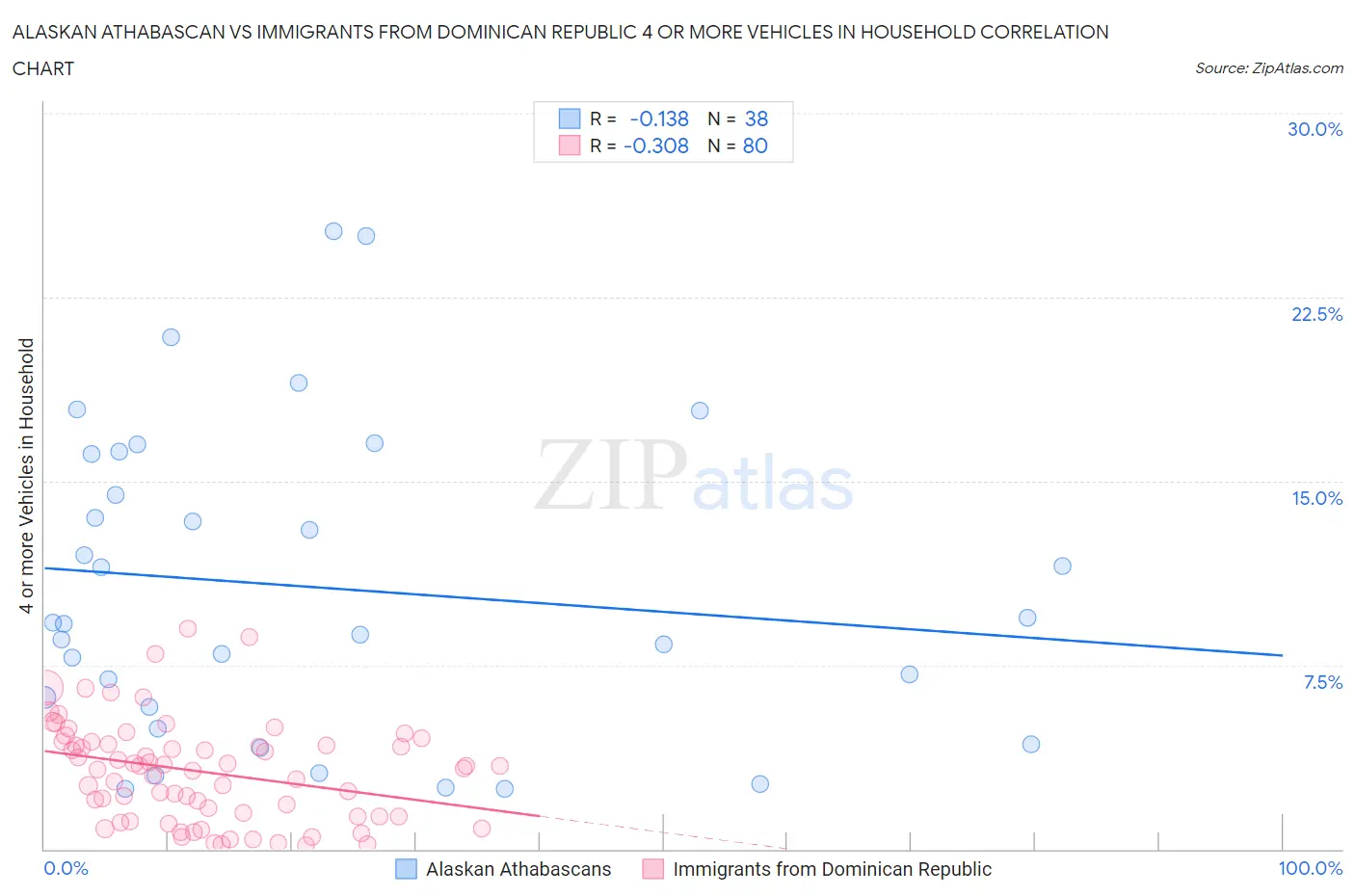 Alaskan Athabascan vs Immigrants from Dominican Republic 4 or more Vehicles in Household