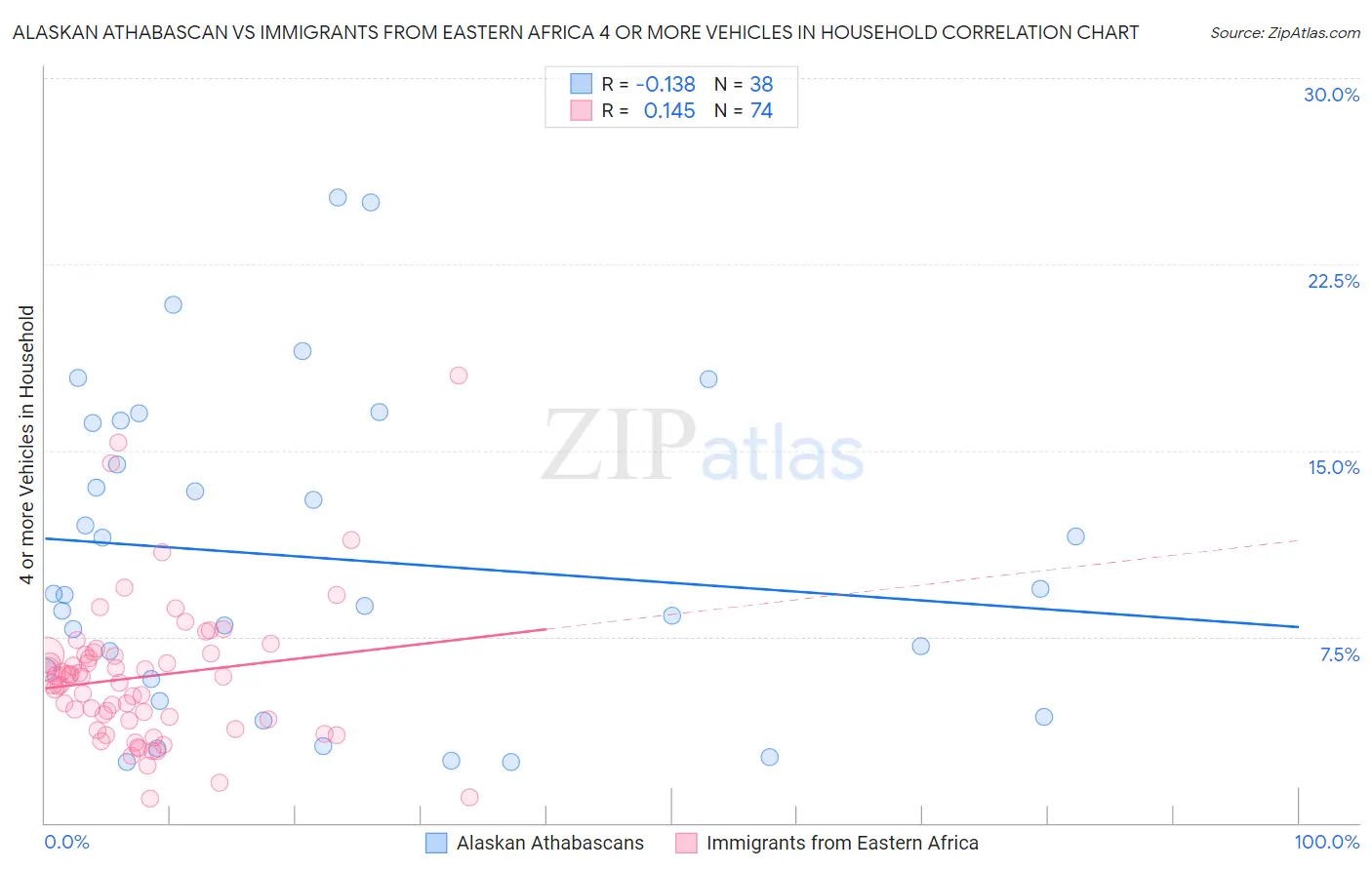 Alaskan Athabascan vs Immigrants from Eastern Africa 4 or more Vehicles in Household