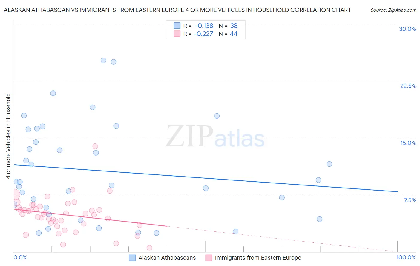 Alaskan Athabascan vs Immigrants from Eastern Europe 4 or more Vehicles in Household