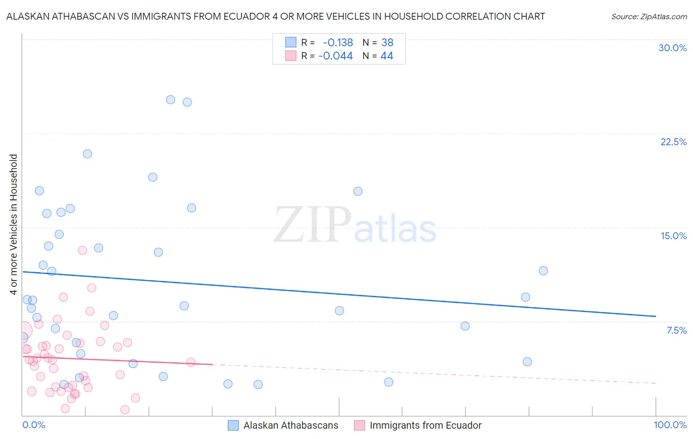 Alaskan Athabascan vs Immigrants from Ecuador 4 or more Vehicles in Household