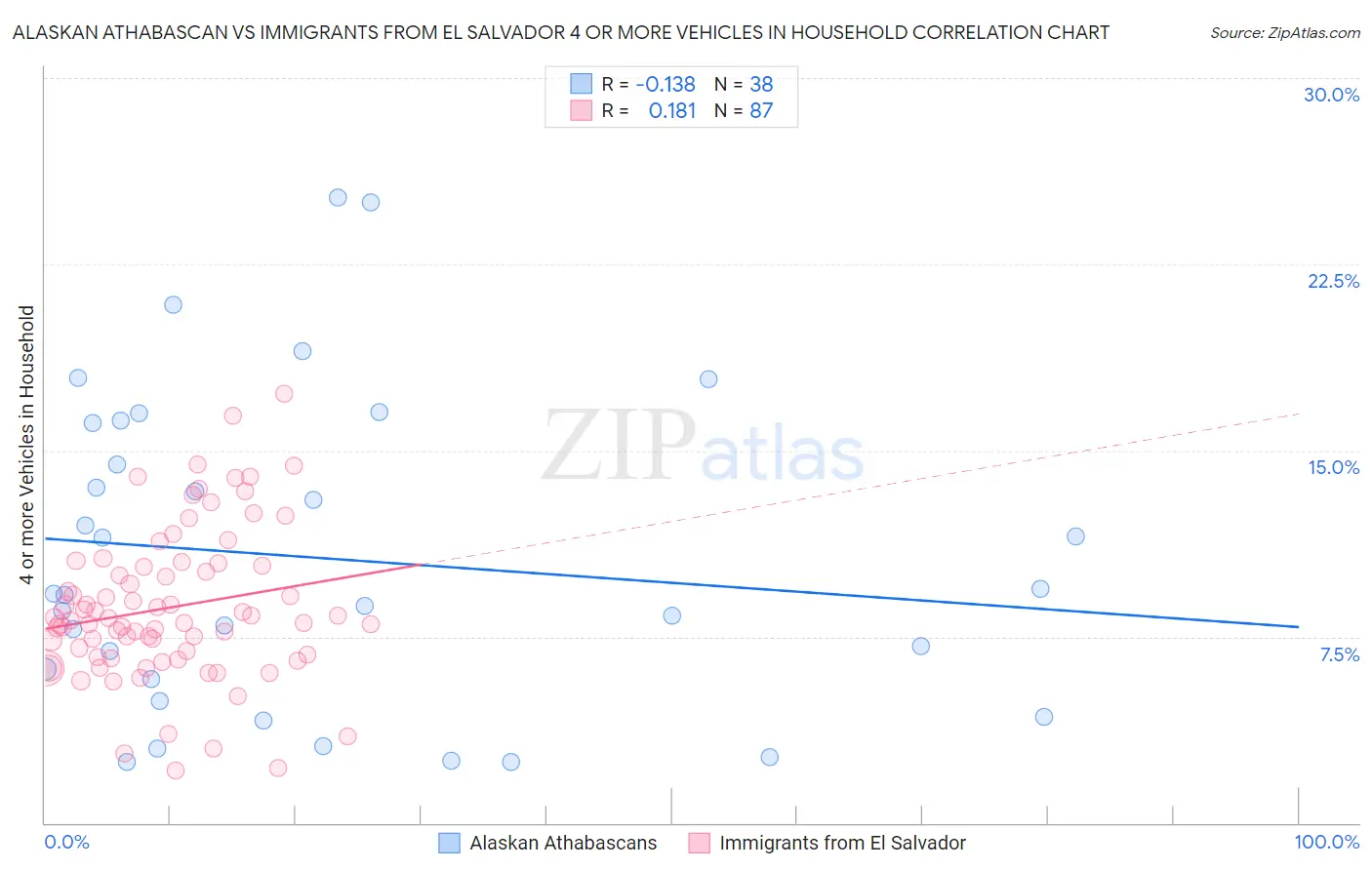 Alaskan Athabascan vs Immigrants from El Salvador 4 or more Vehicles in Household