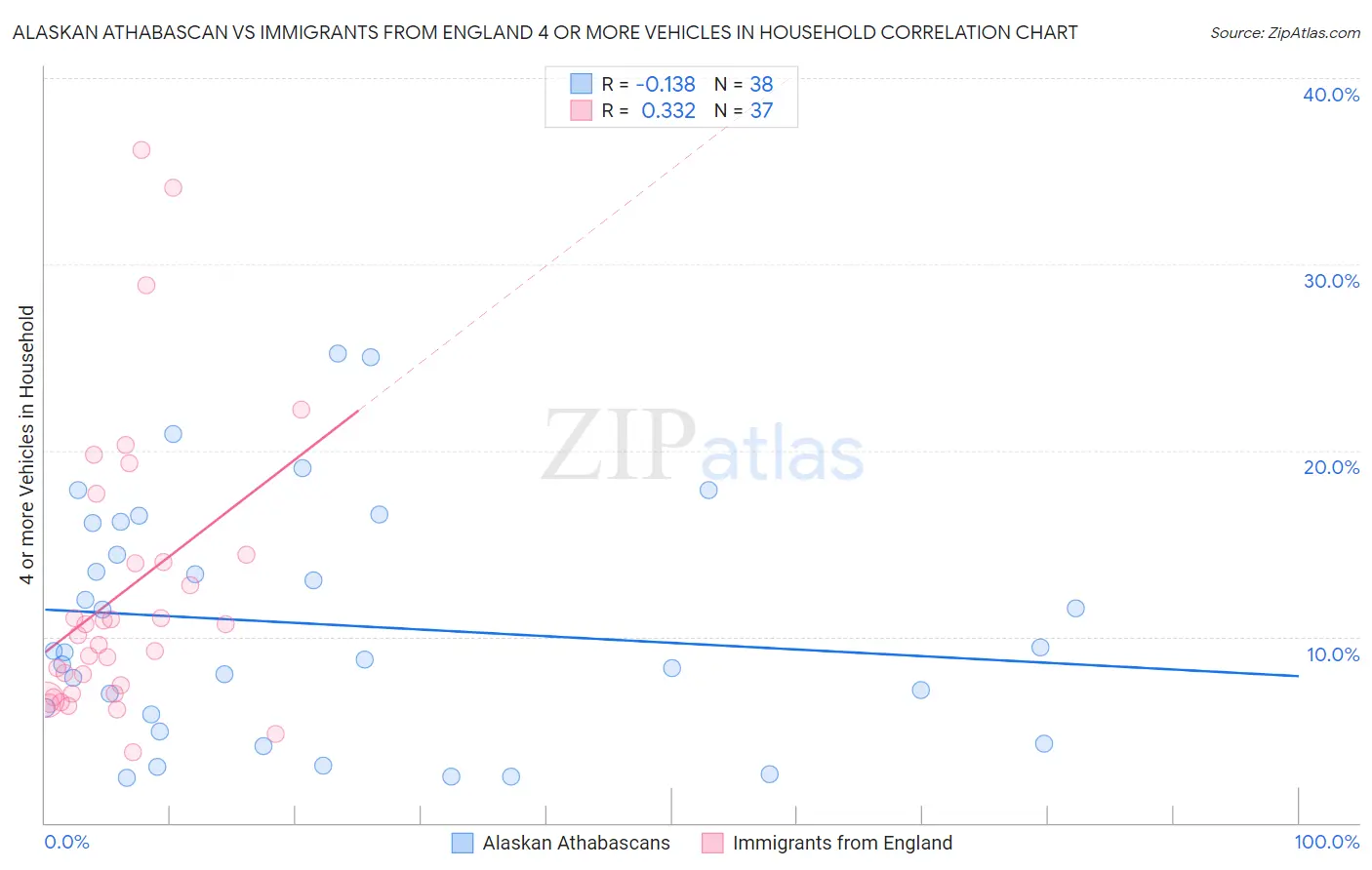 Alaskan Athabascan vs Immigrants from England 4 or more Vehicles in Household