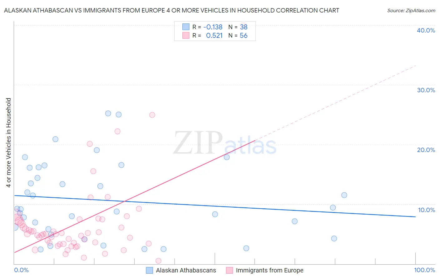 Alaskan Athabascan vs Immigrants from Europe 4 or more Vehicles in Household