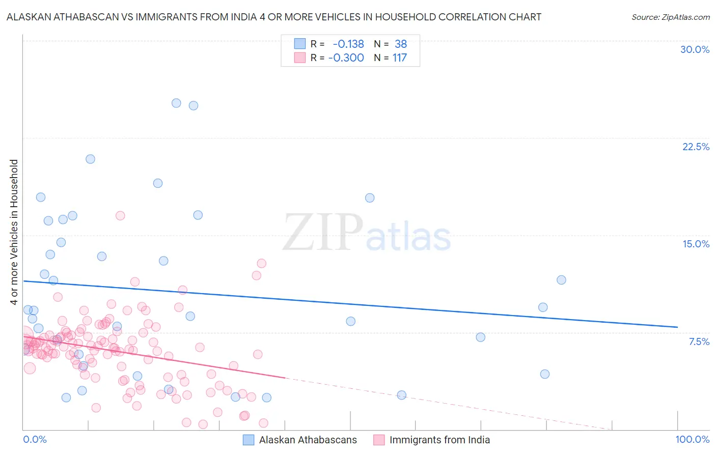 Alaskan Athabascan vs Immigrants from India 4 or more Vehicles in Household