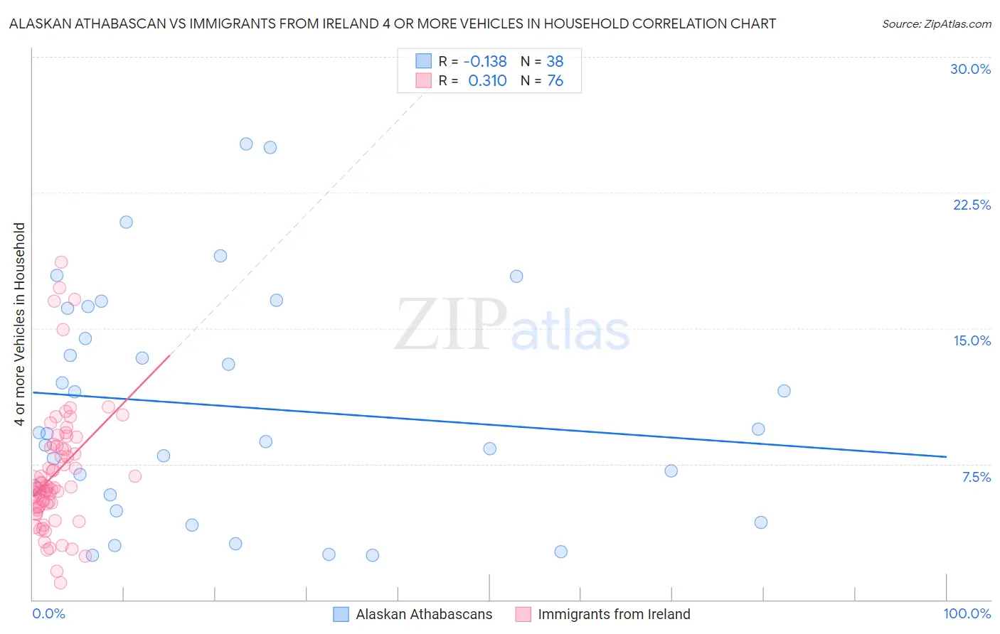Alaskan Athabascan vs Immigrants from Ireland 4 or more Vehicles in Household
