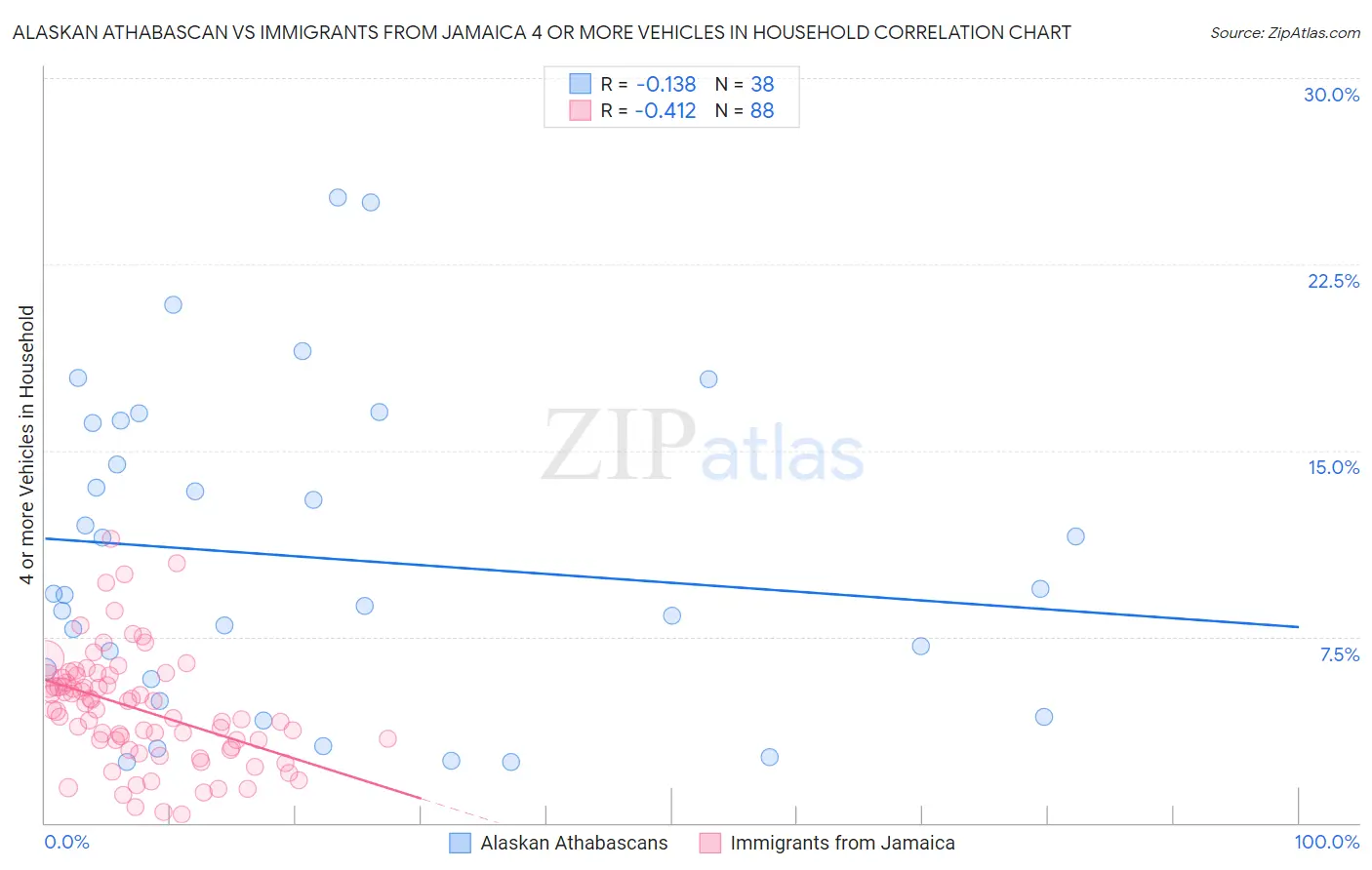 Alaskan Athabascan vs Immigrants from Jamaica 4 or more Vehicles in Household