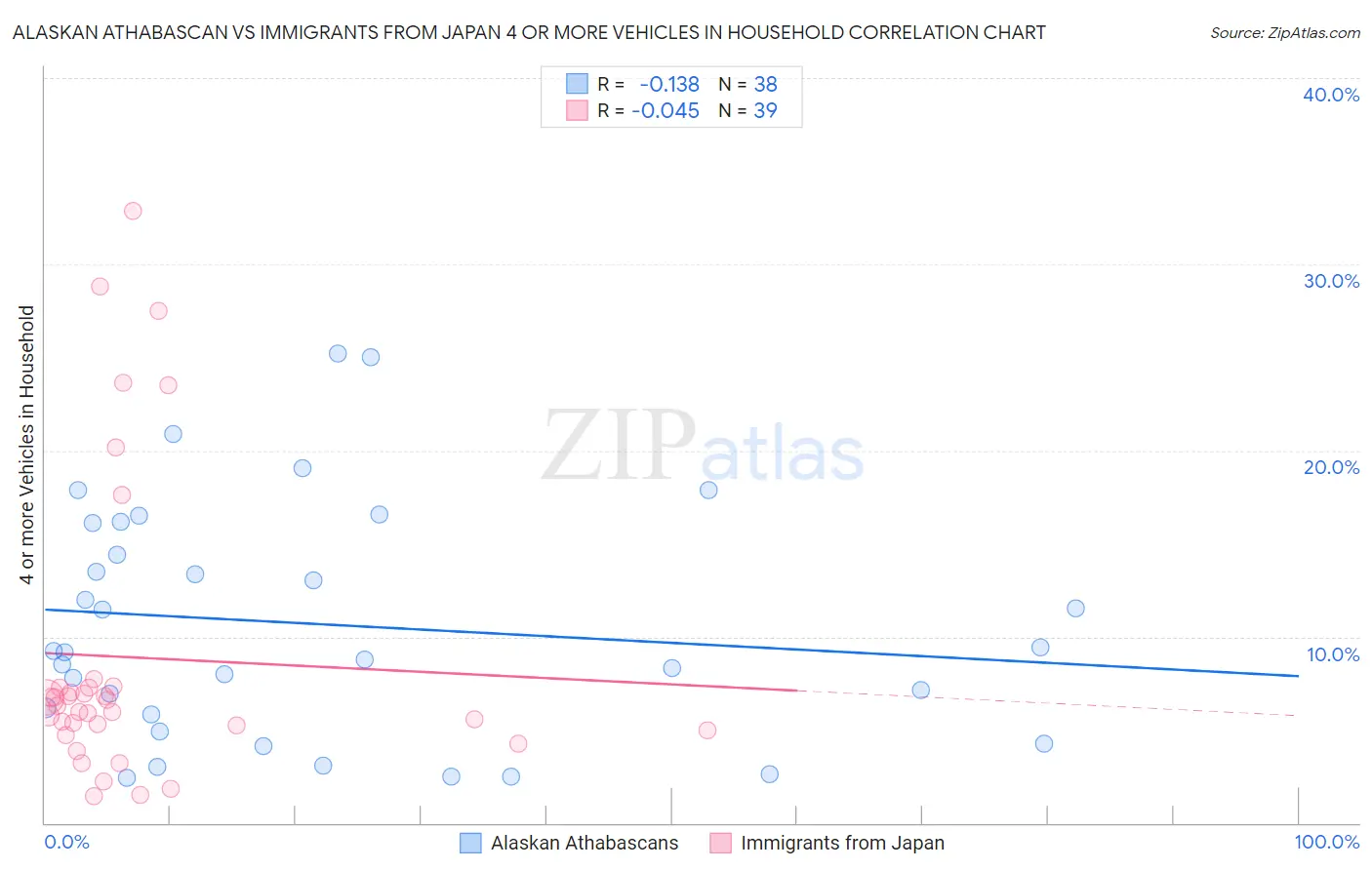 Alaskan Athabascan vs Immigrants from Japan 4 or more Vehicles in Household