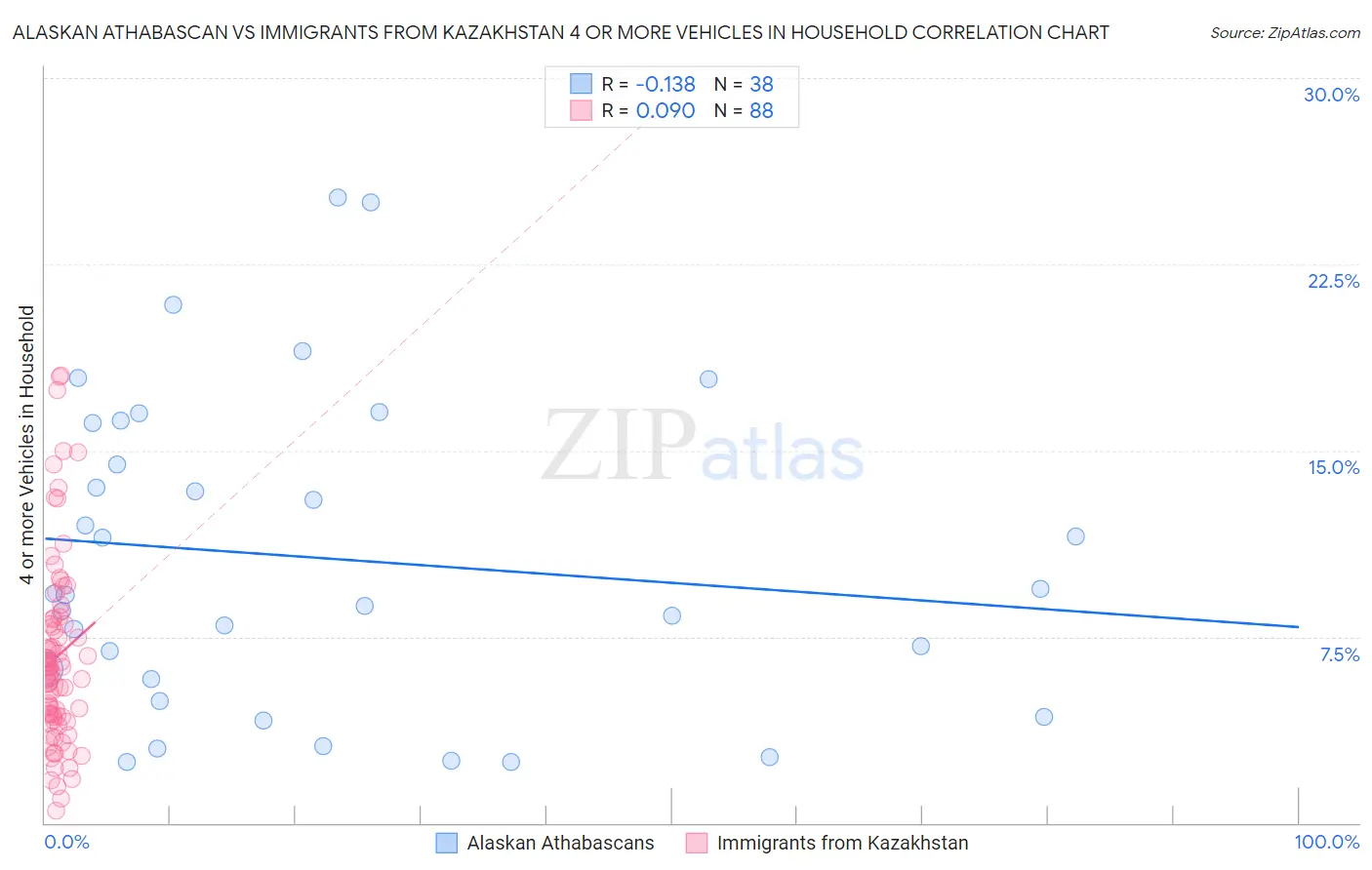 Alaskan Athabascan vs Immigrants from Kazakhstan 4 or more Vehicles in Household