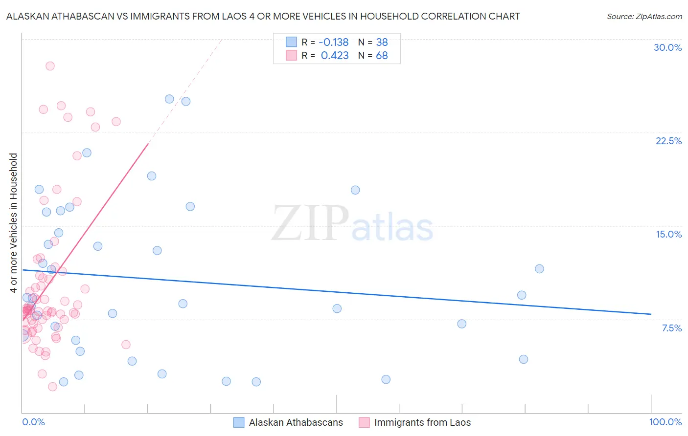 Alaskan Athabascan vs Immigrants from Laos 4 or more Vehicles in Household