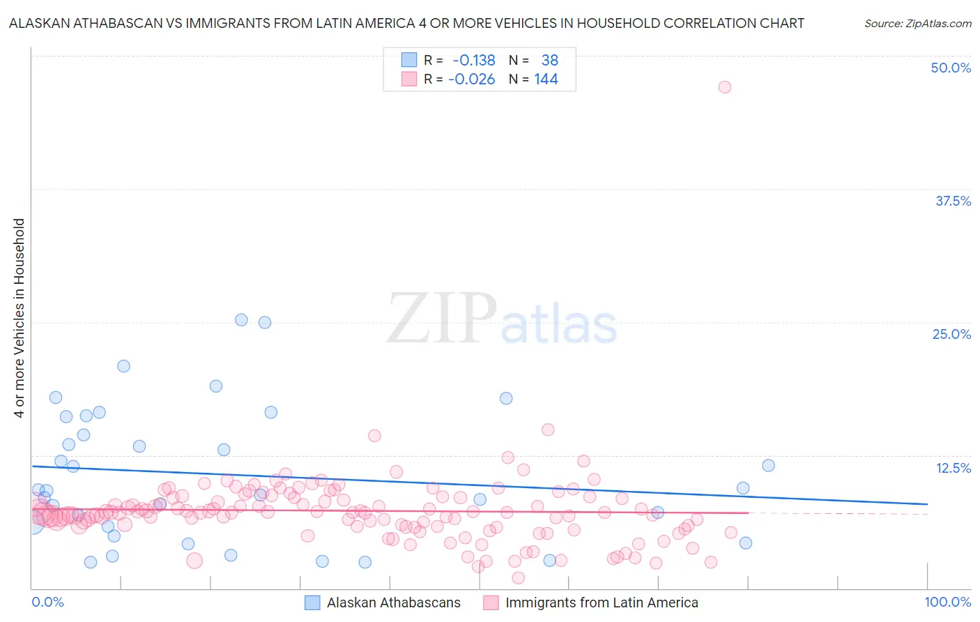 Alaskan Athabascan vs Immigrants from Latin America 4 or more Vehicles in Household