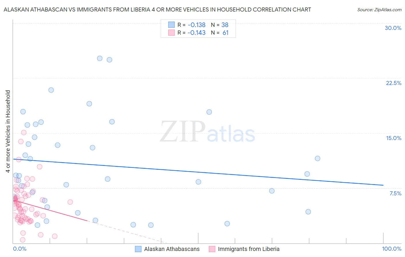 Alaskan Athabascan vs Immigrants from Liberia 4 or more Vehicles in Household