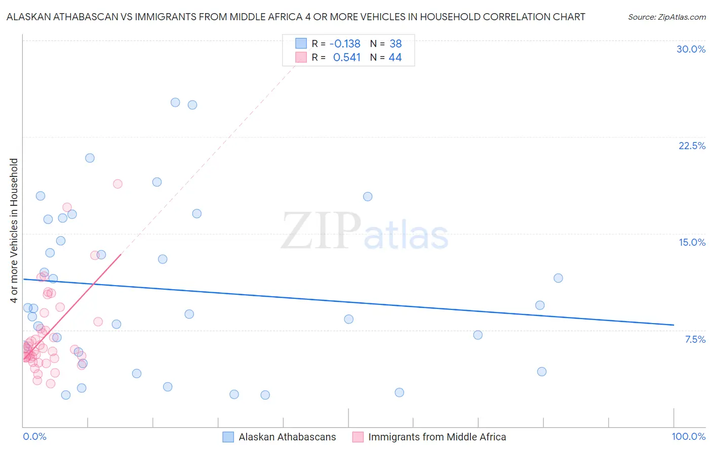 Alaskan Athabascan vs Immigrants from Middle Africa 4 or more Vehicles in Household