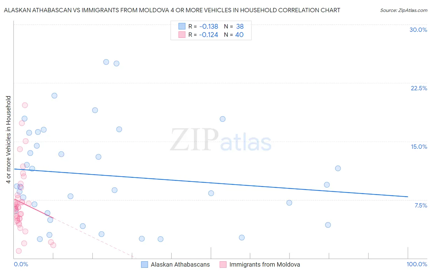 Alaskan Athabascan vs Immigrants from Moldova 4 or more Vehicles in Household
