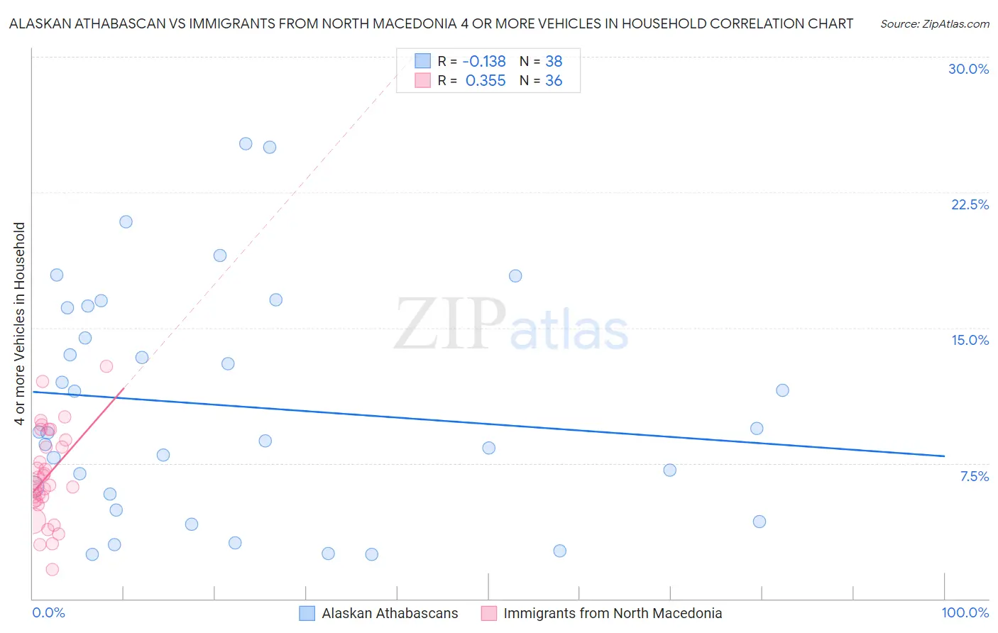Alaskan Athabascan vs Immigrants from North Macedonia 4 or more Vehicles in Household